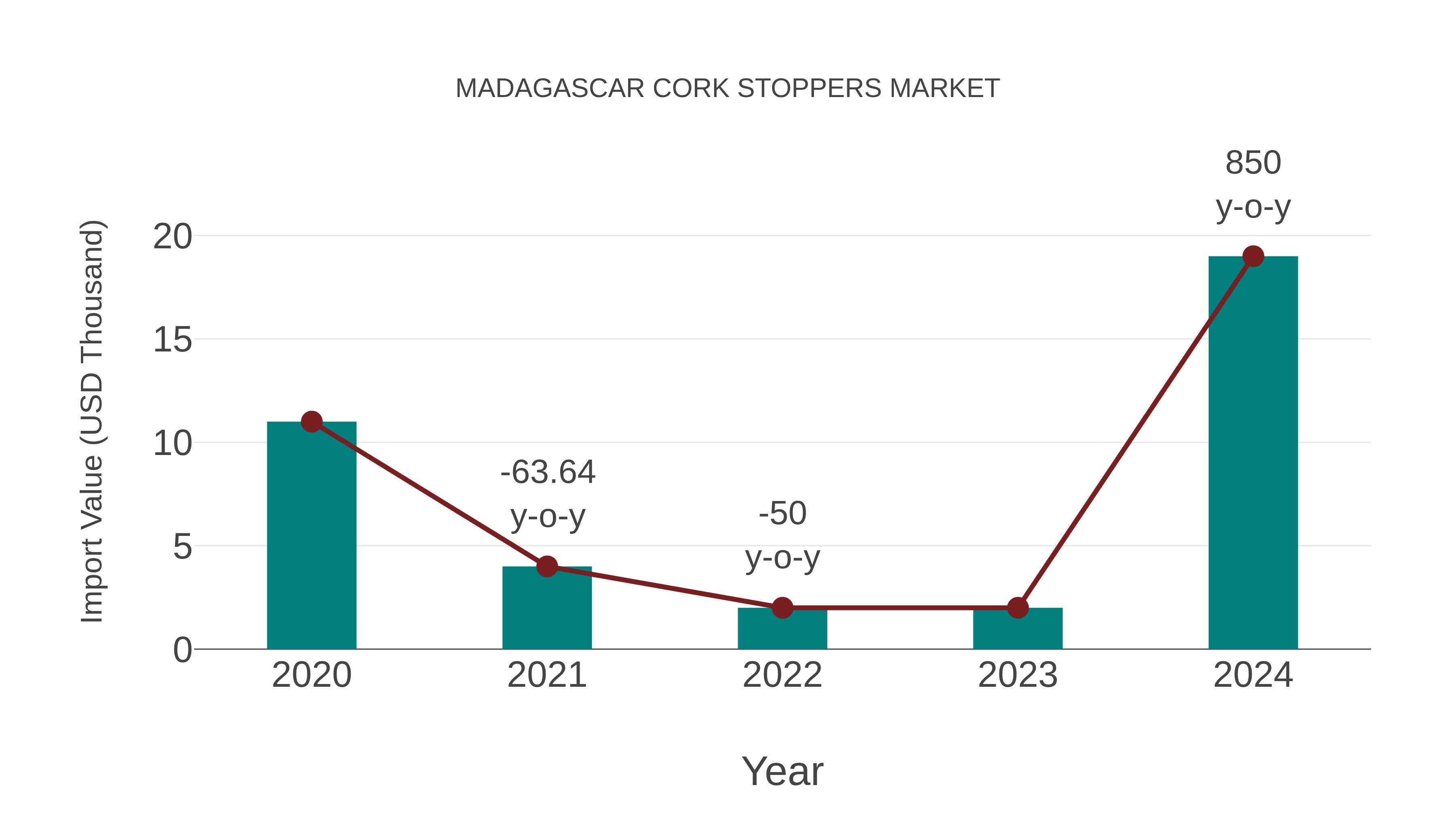 Madagascar Cork Stoppers Market: Import Trend Analysis