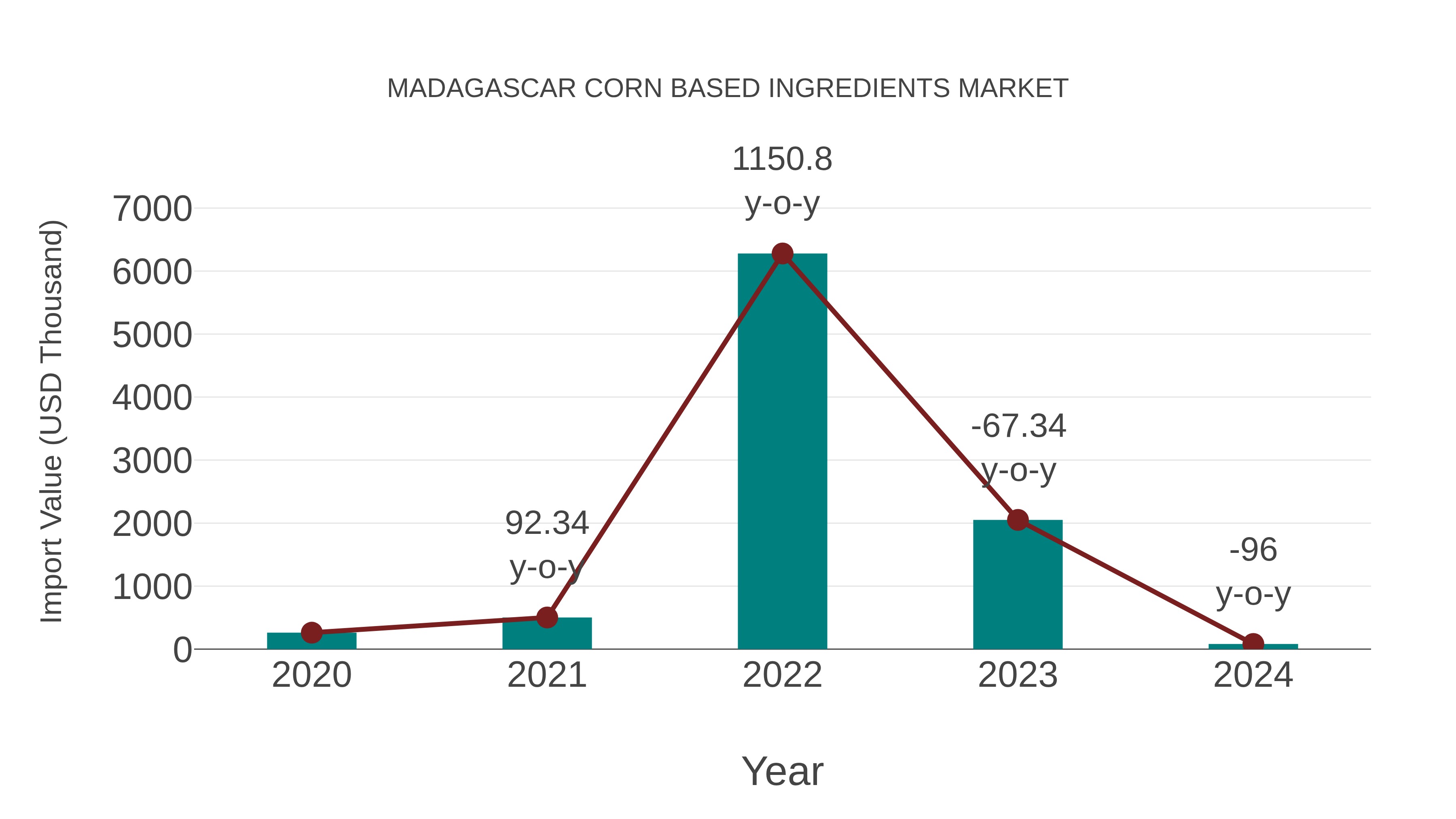 Madagascar Corn Based Ingredients Market: Import Trend Analysis