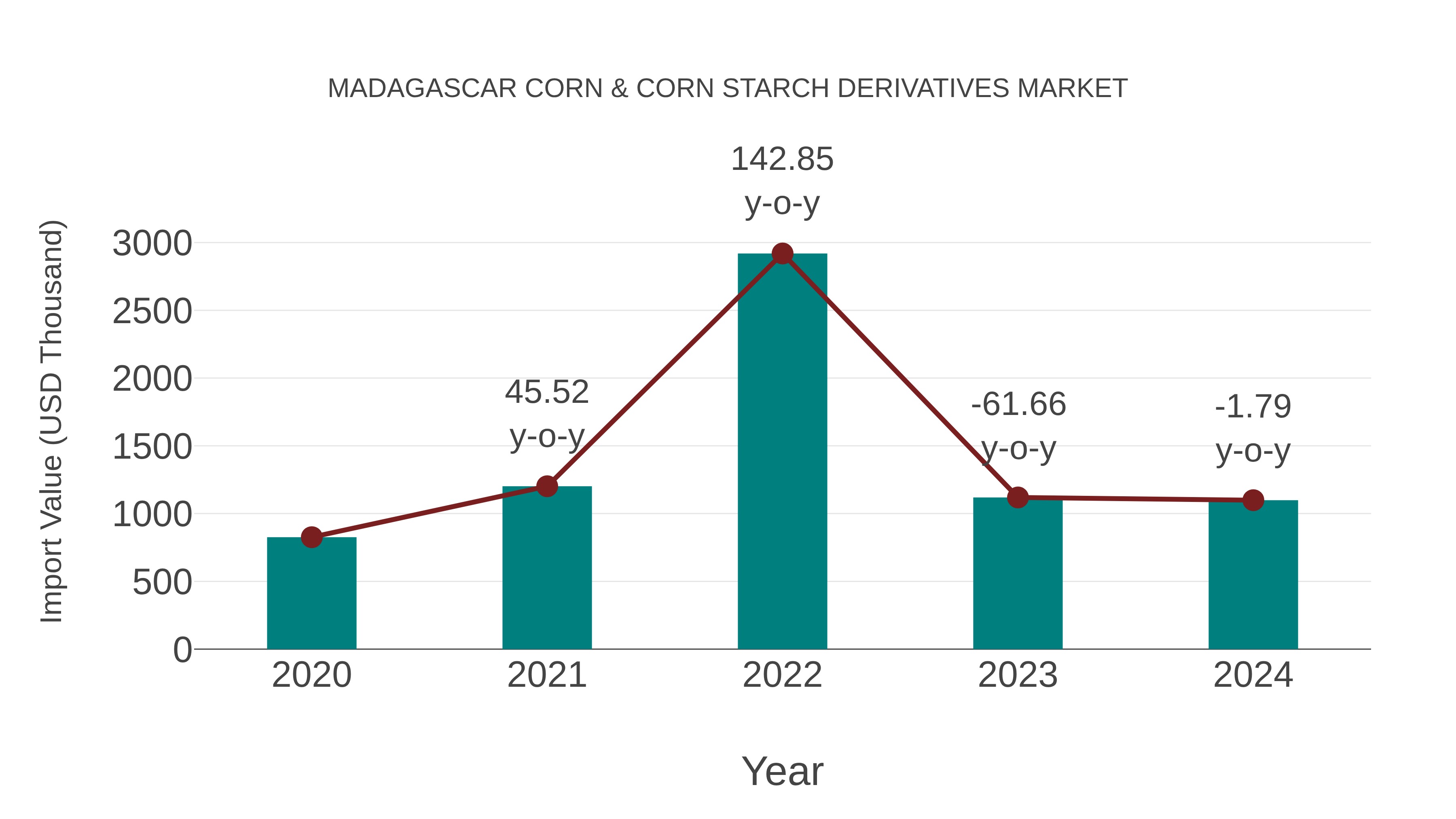  Madagascar Corn & Corn Starch Derivatives Market: Import Trend Analysis