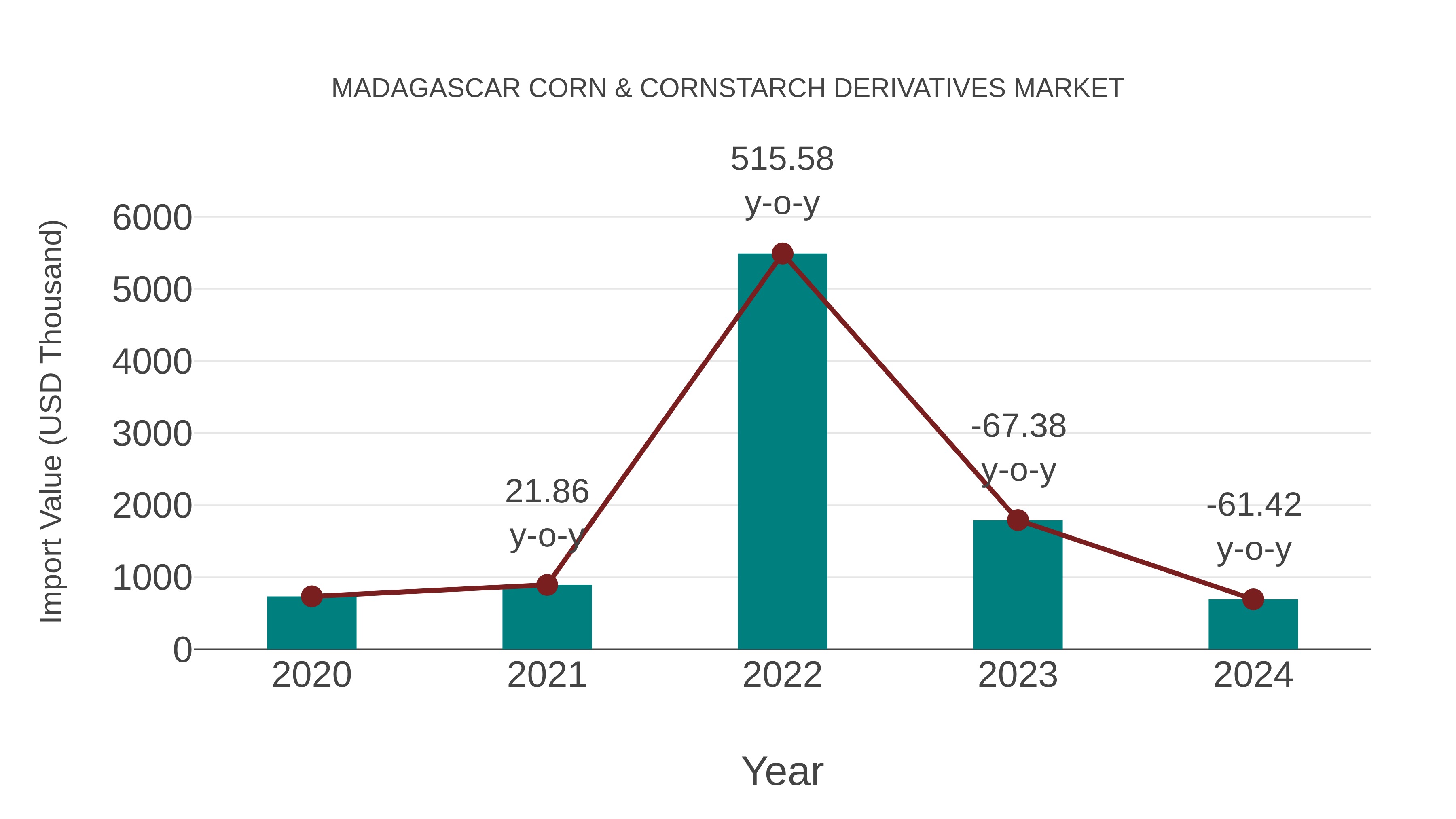  Madagascar Corn & Cornstarch Derivatives Market: Import Trend Analysis