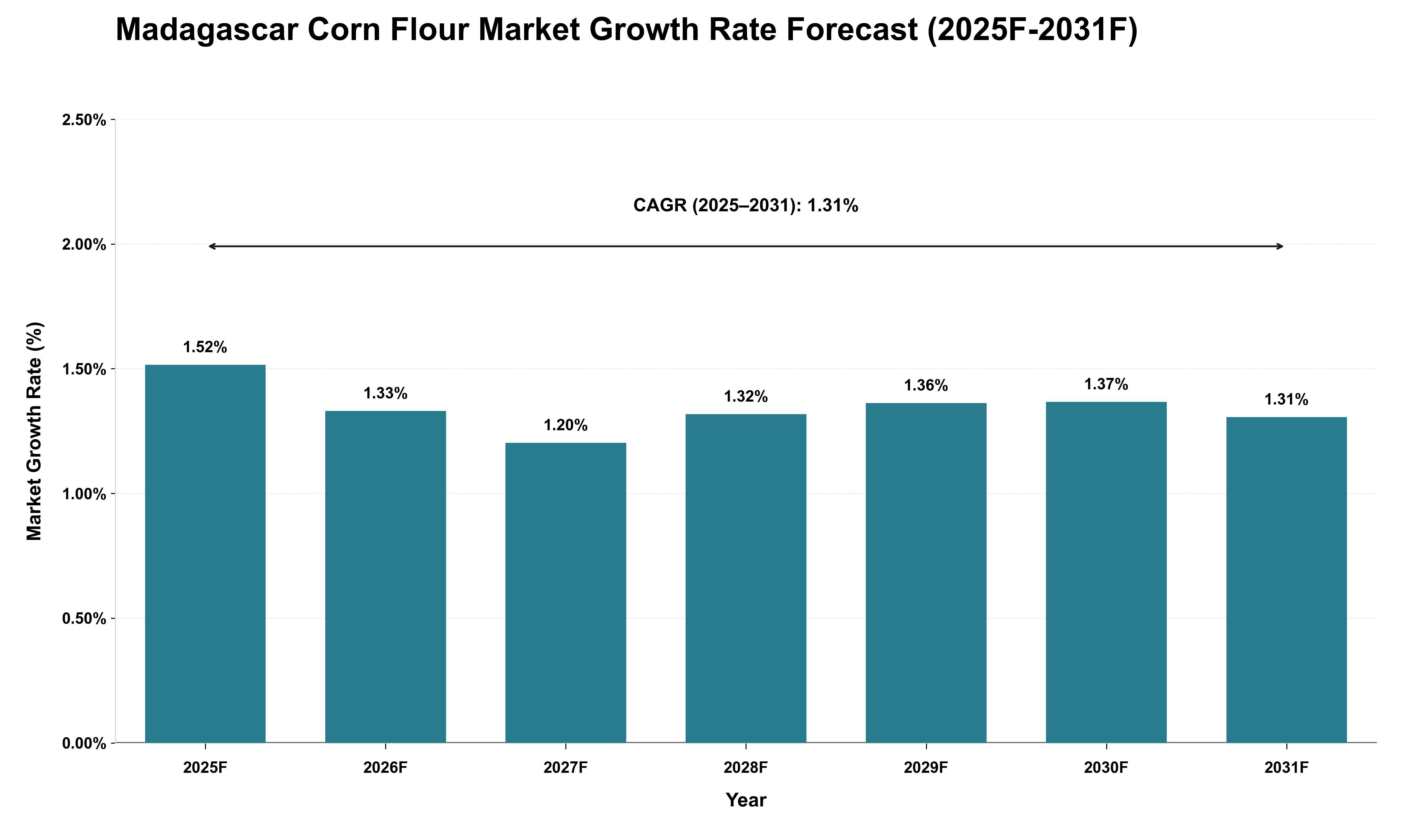 Madagascar Corn Flour Market Growth Rate Analysis (2025 - 2031)