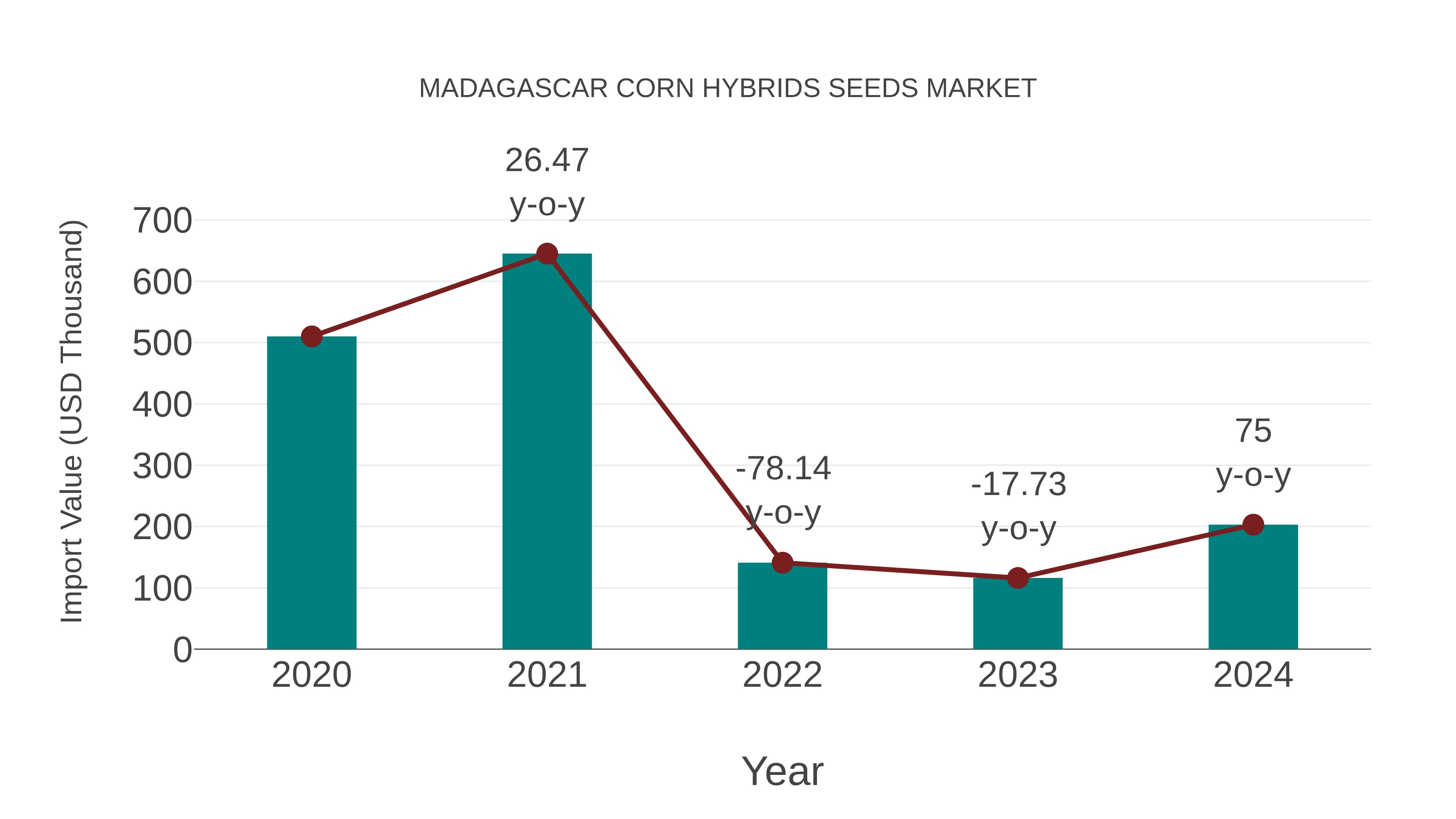  Madagascar Corn Hybrids Seeds Market: Import Trend Analysis