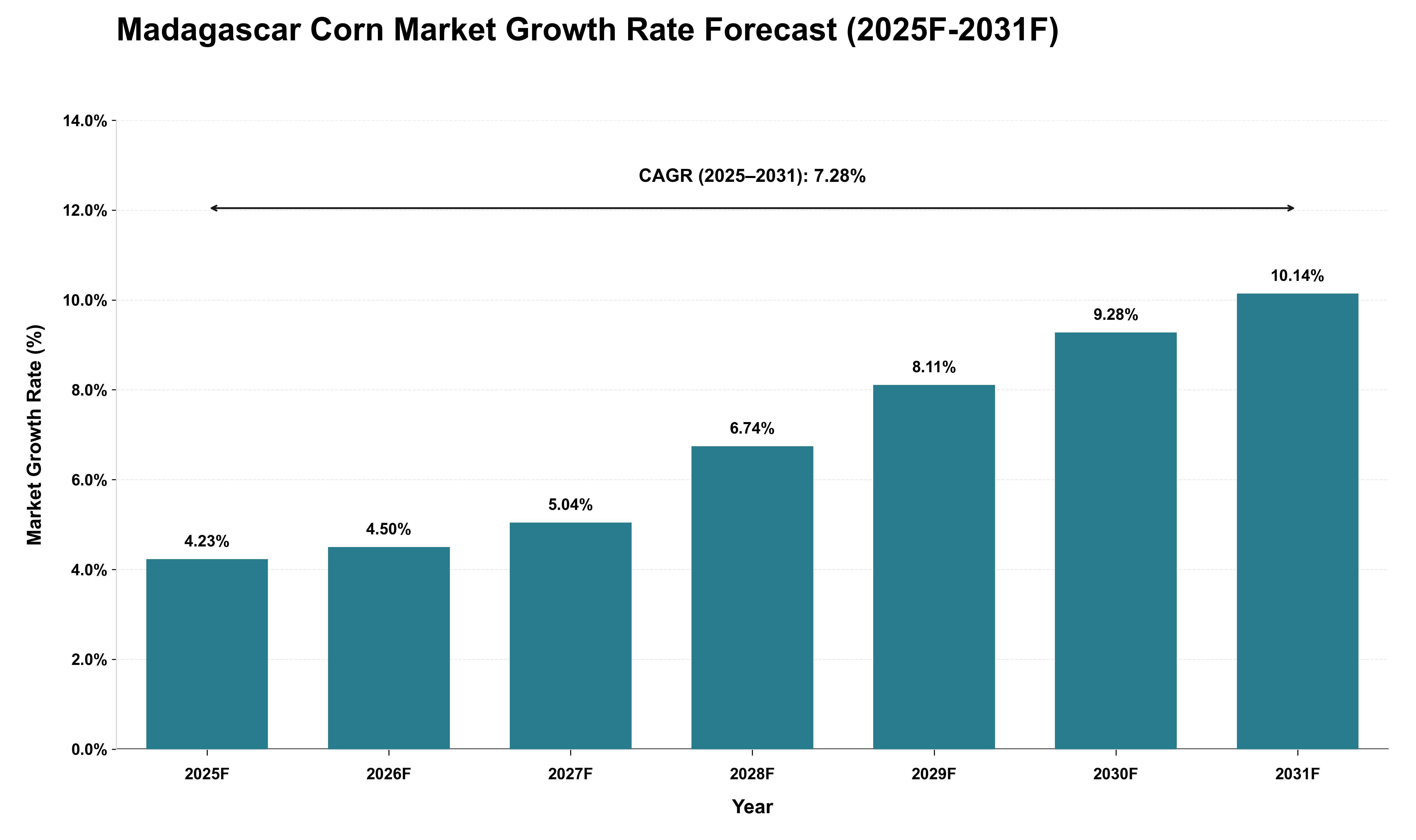 Madagascar Corn Market Growth Rate Analysis (2025 - 2031)