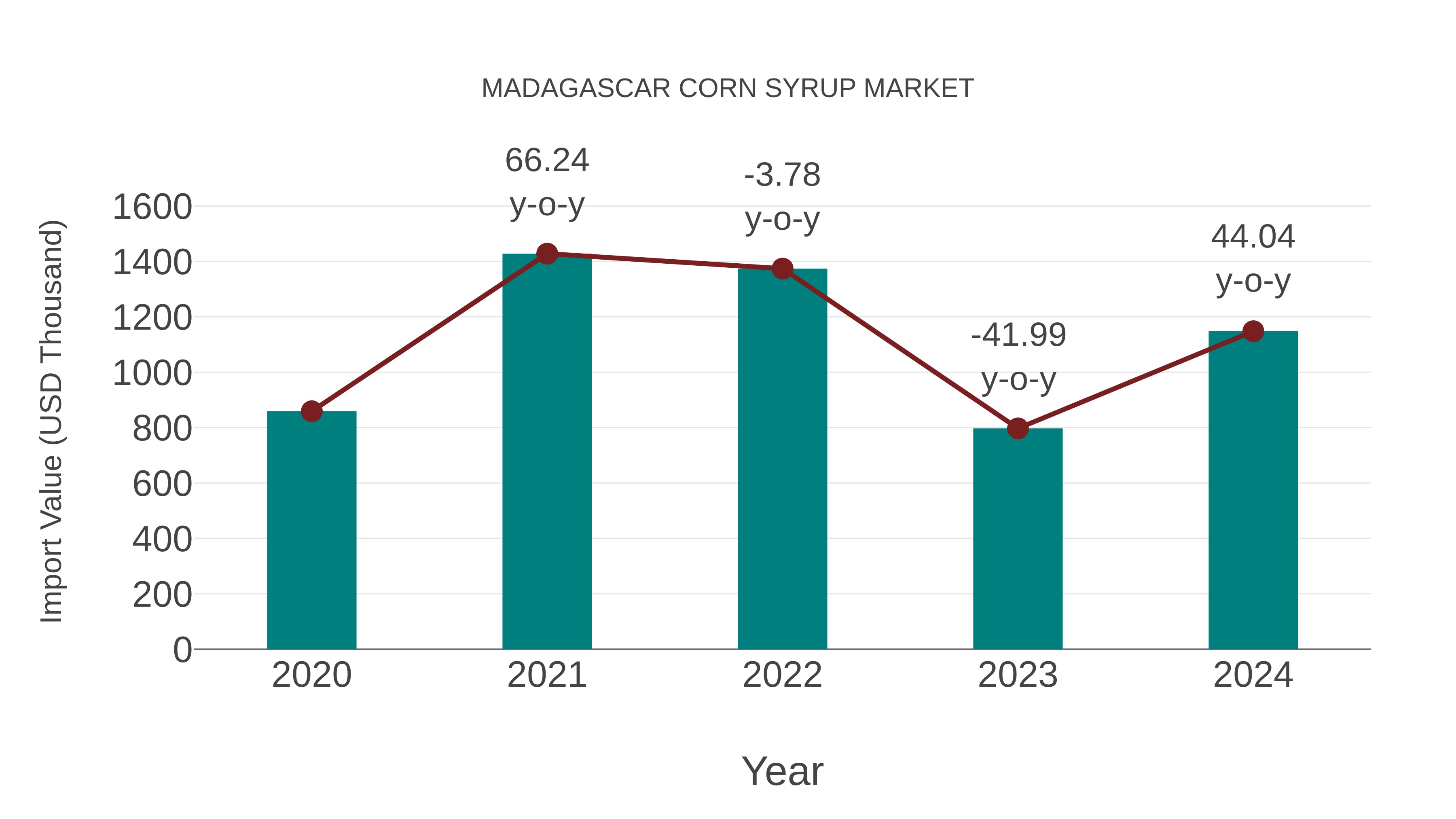  Madagascar Corn Syrup Market: Import Trend Analysis