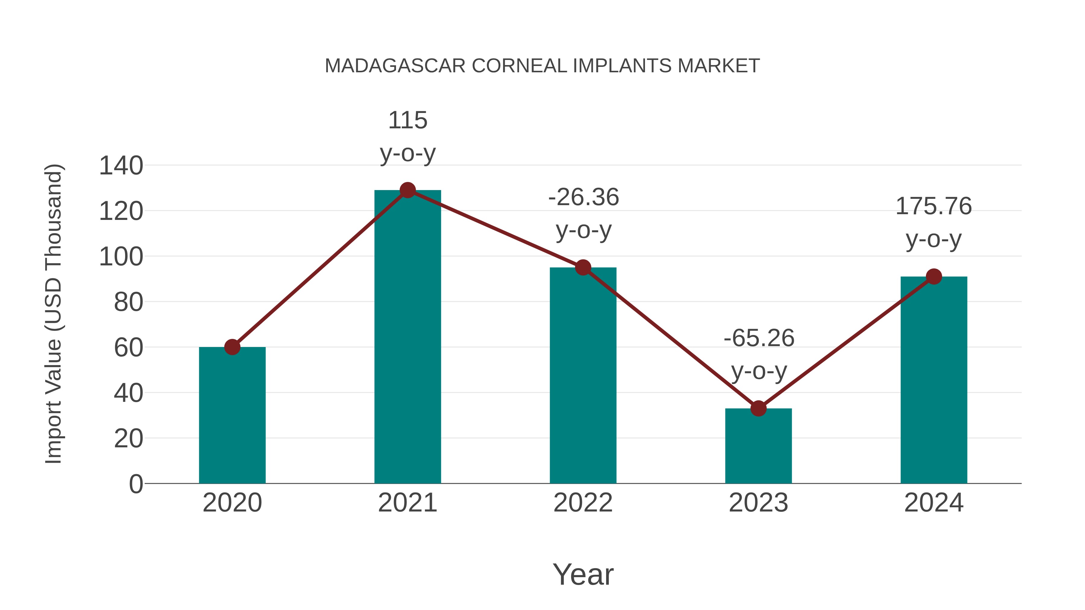  Madagascar Corneal Implants Market: Import Trend Analysis