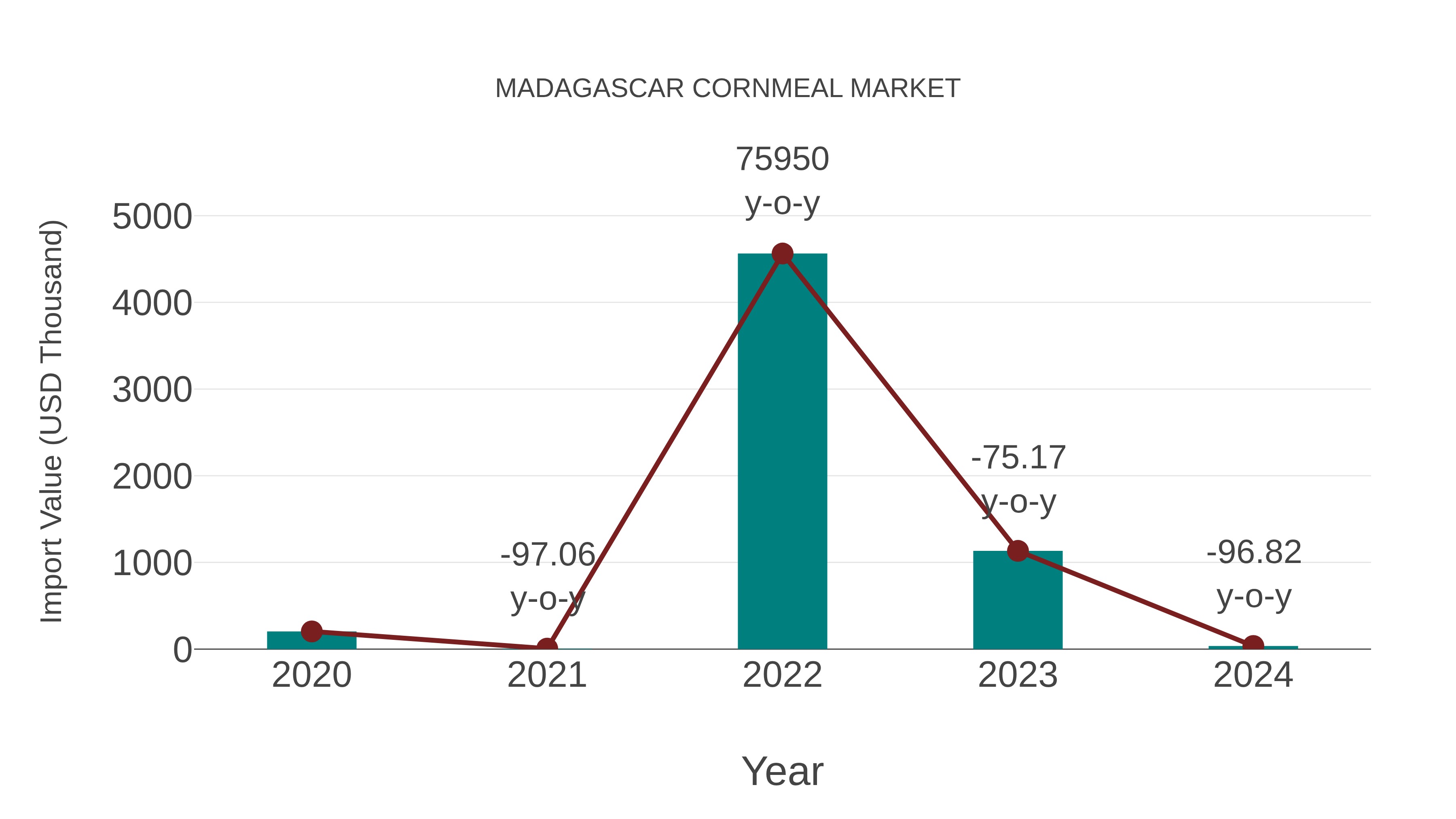  Madagascar Cornmeal Market: Import Trend Analysis