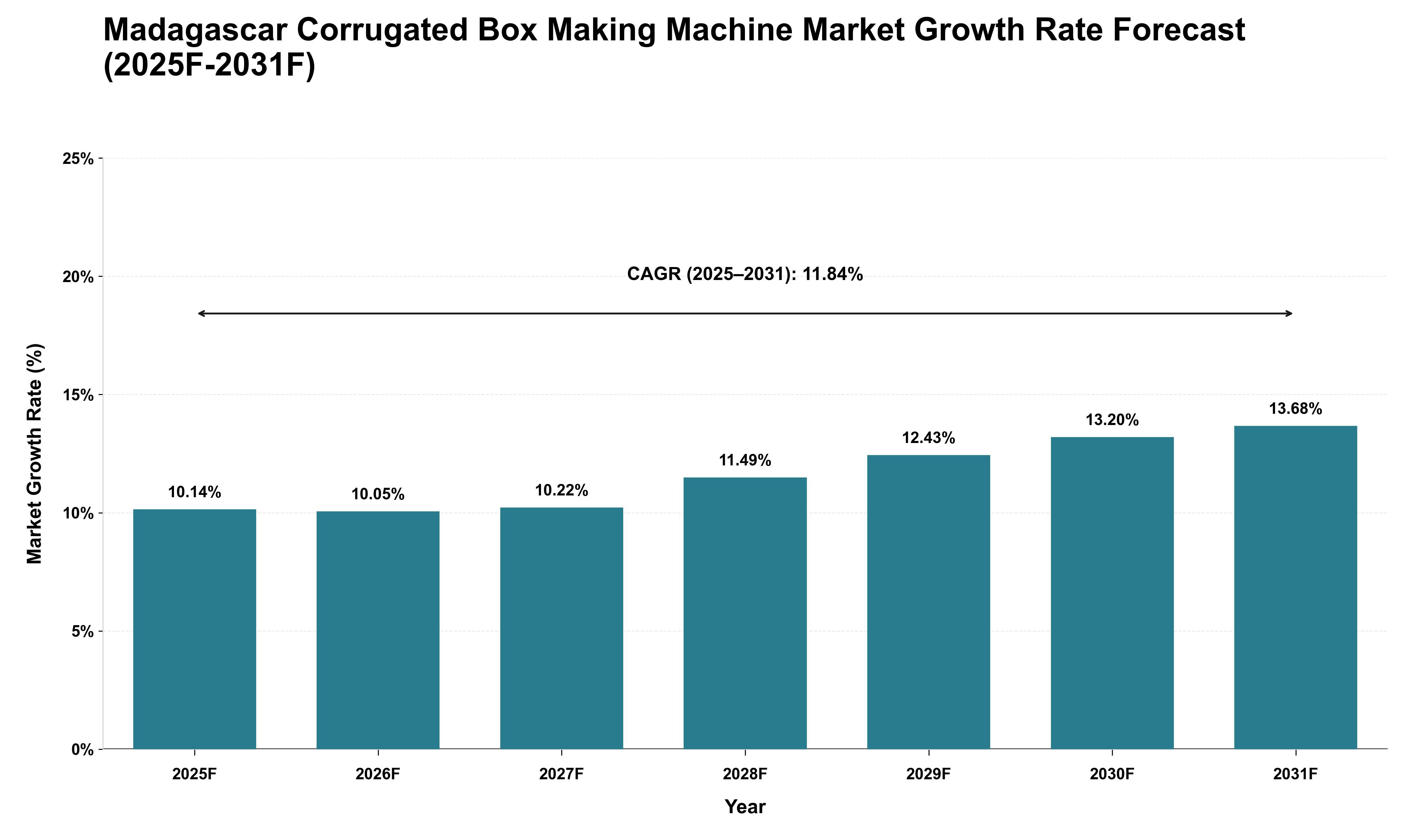 Madagascar Corrugated Box Making Machine Market Growth Rate Analysis (2025 - 2031)
