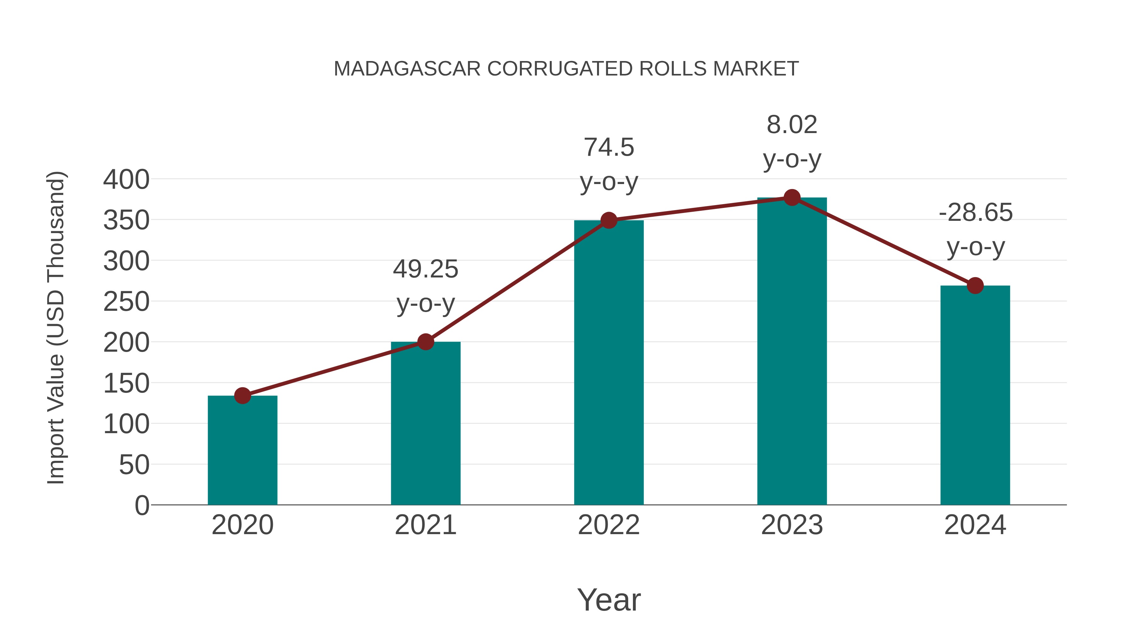 Madagascar Corrugated Rolls Market: Import Trend Analysis
