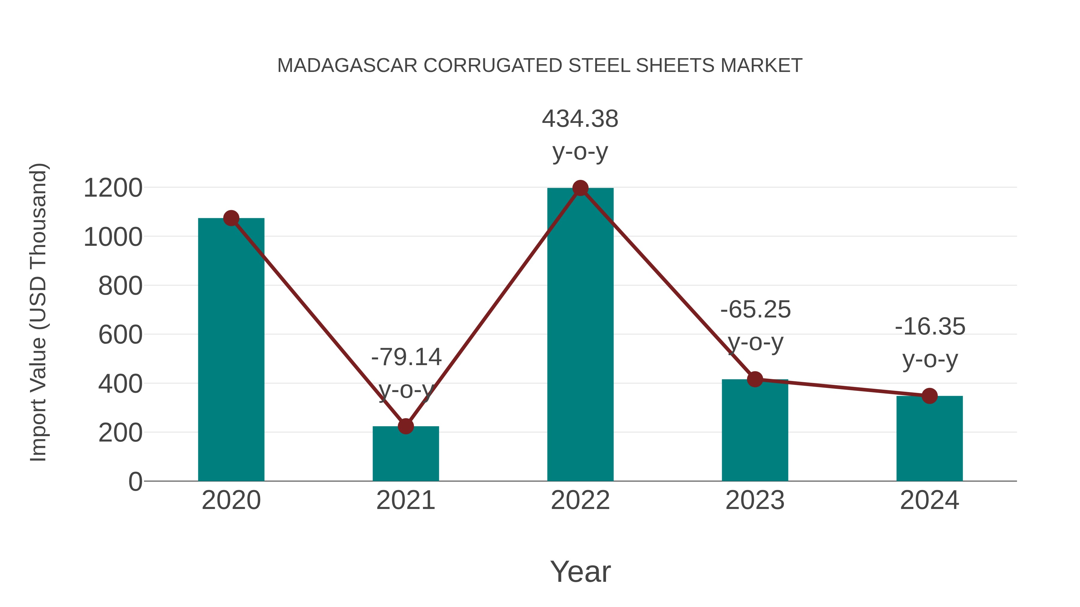 Madagascar Corrugated Steel Sheets Market: Import Trend Analysis