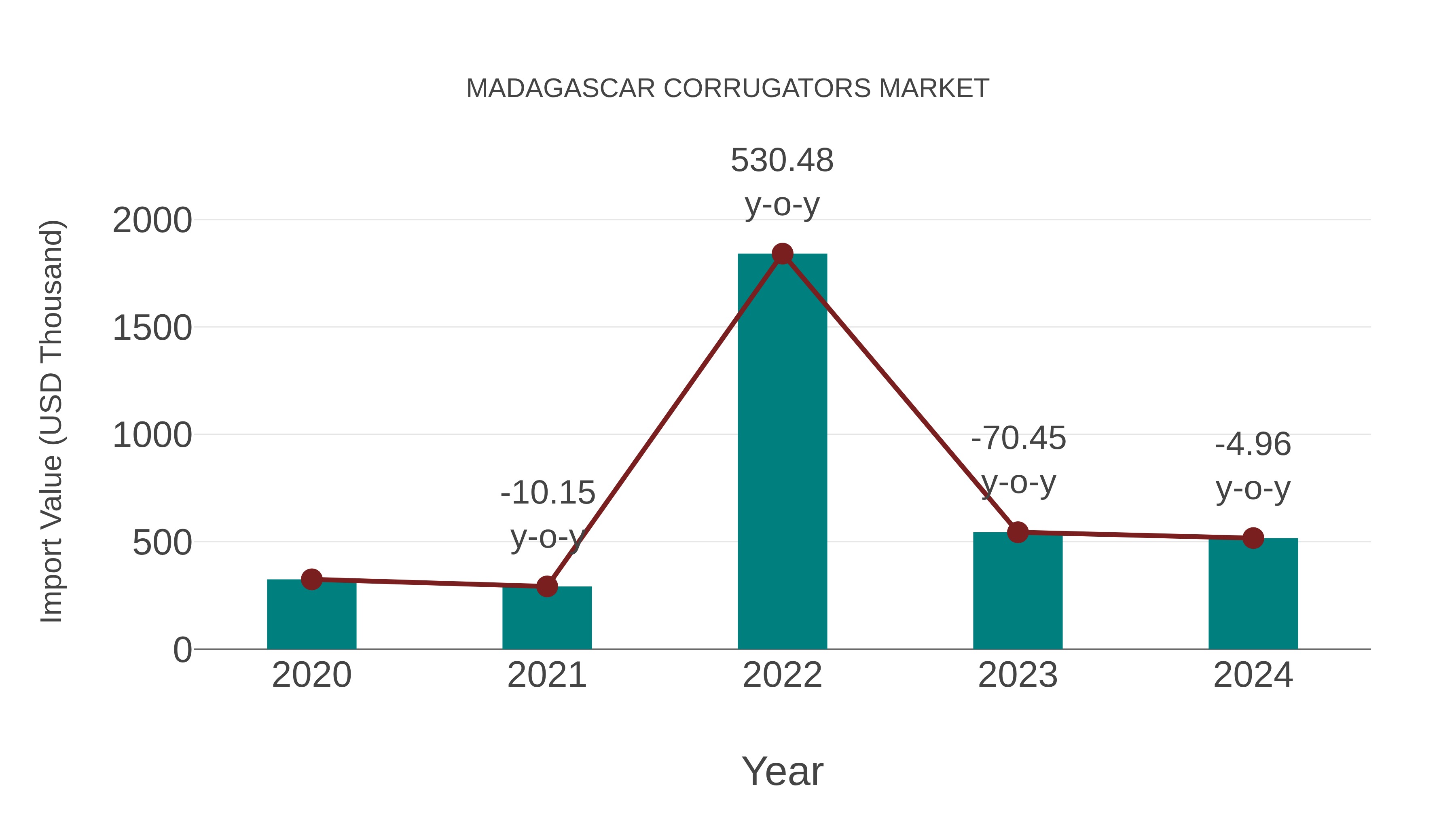  Madagascar Corrugators Market: Import Trend Analysis