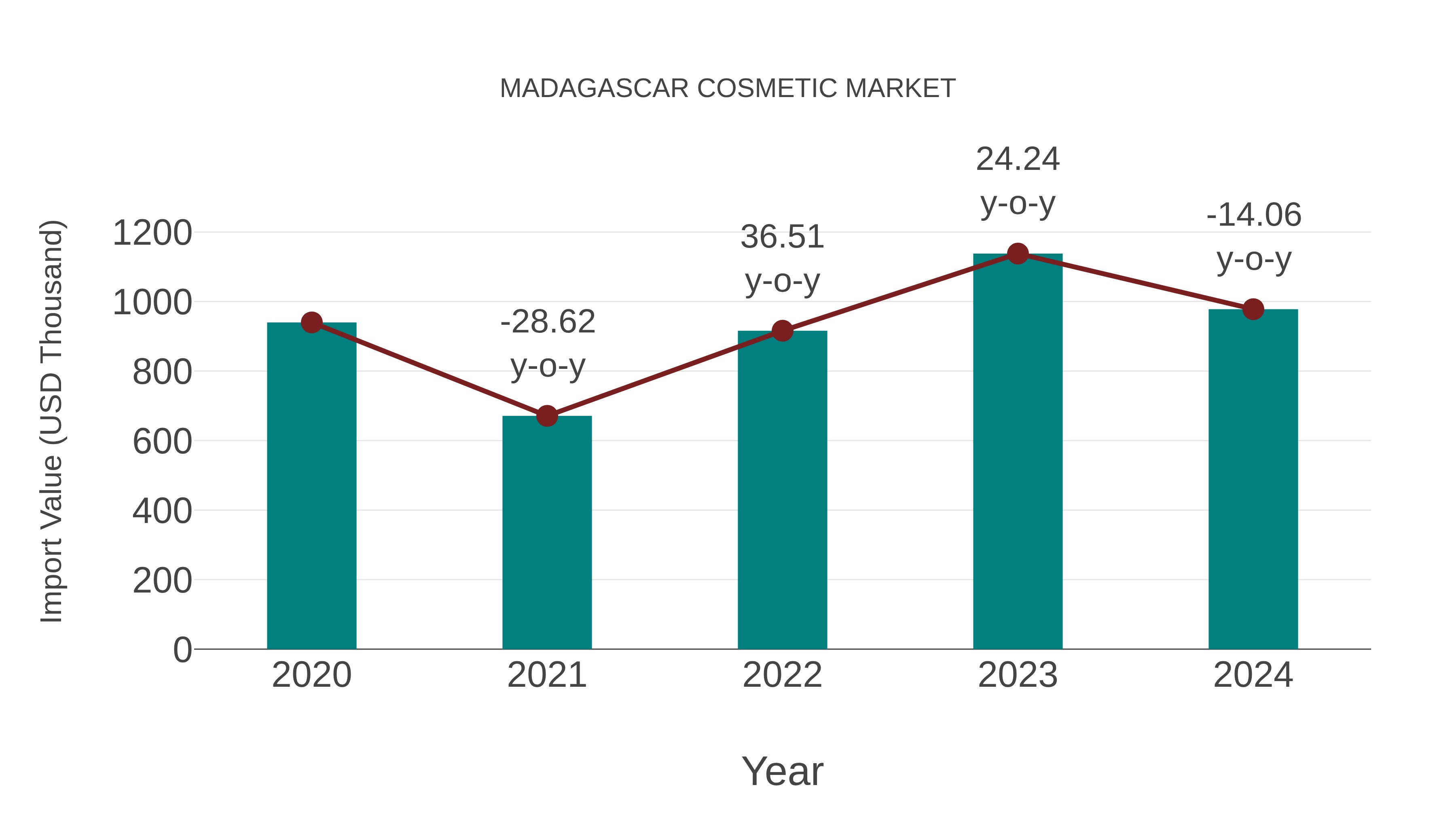  Madagascar Cosmetic Market: Import Trend Analysis
