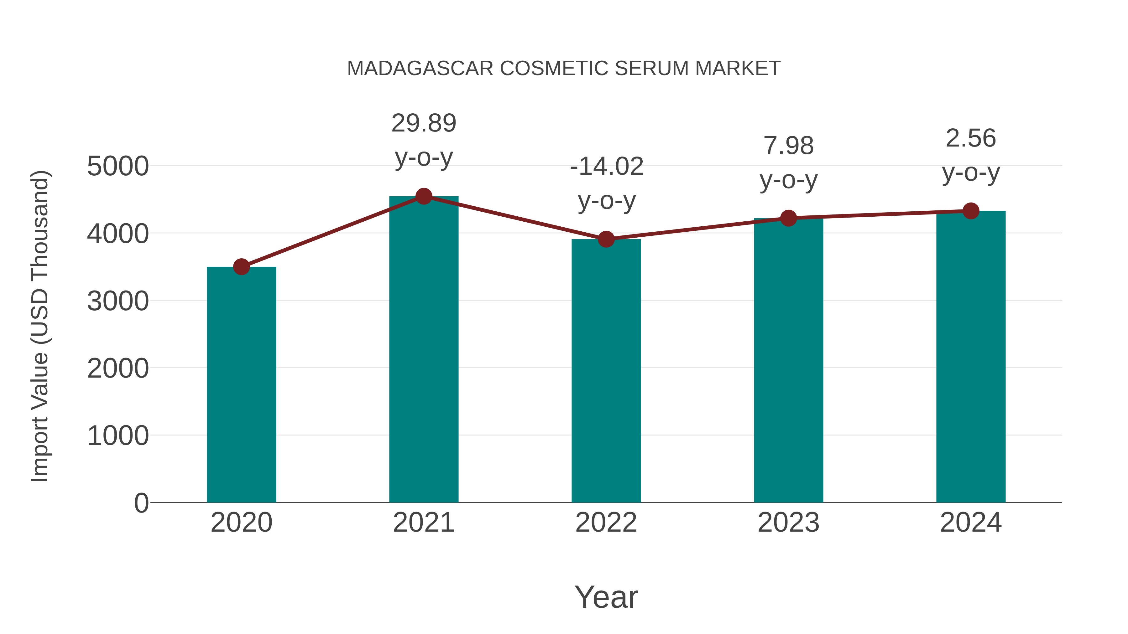 Madagascar Cosmetic Serum Market: Import Trend Analysis
