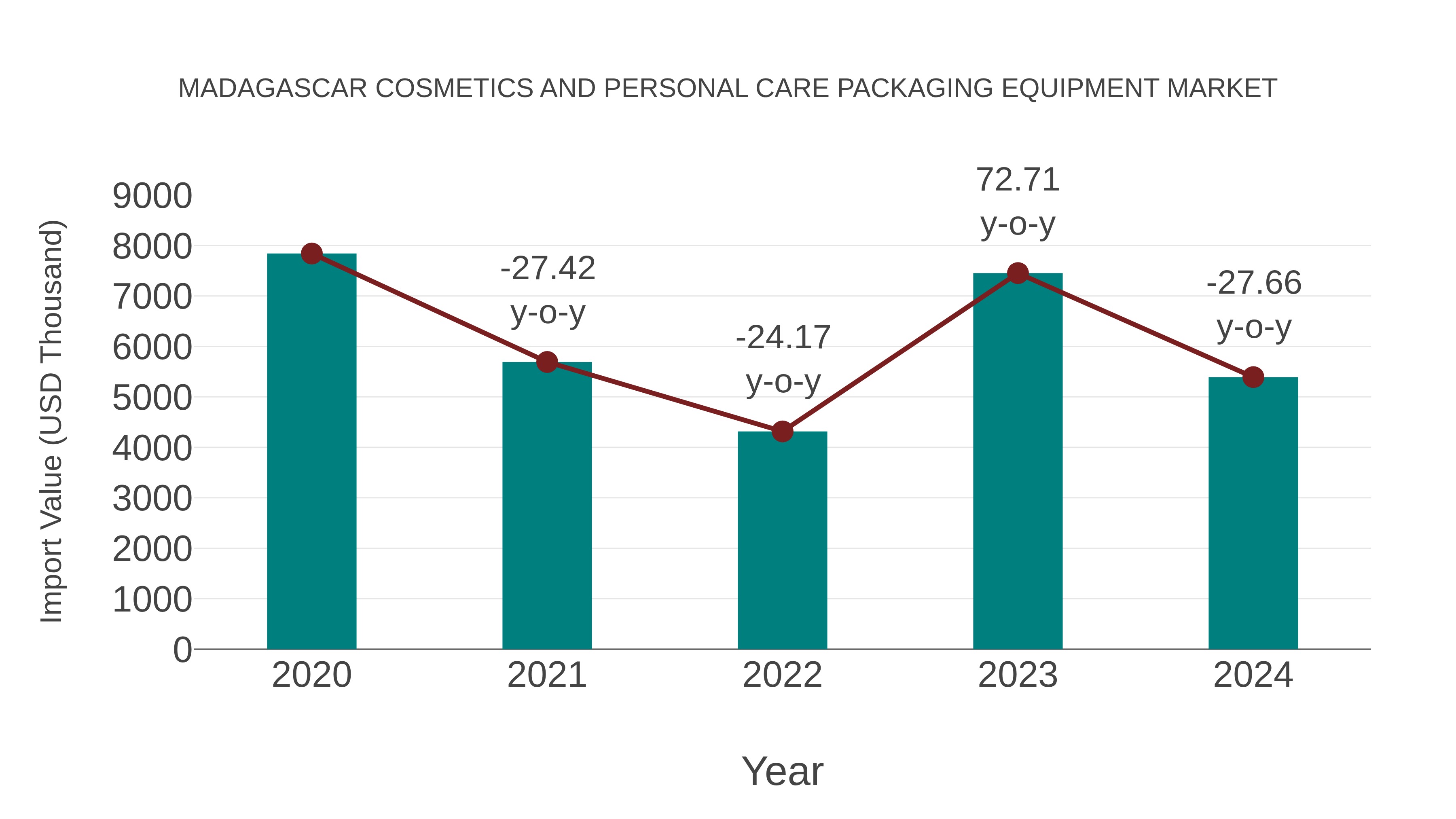 Madagascar Cosmetics and Personal Care Packaging Equipment Market: Import Trend Analysis