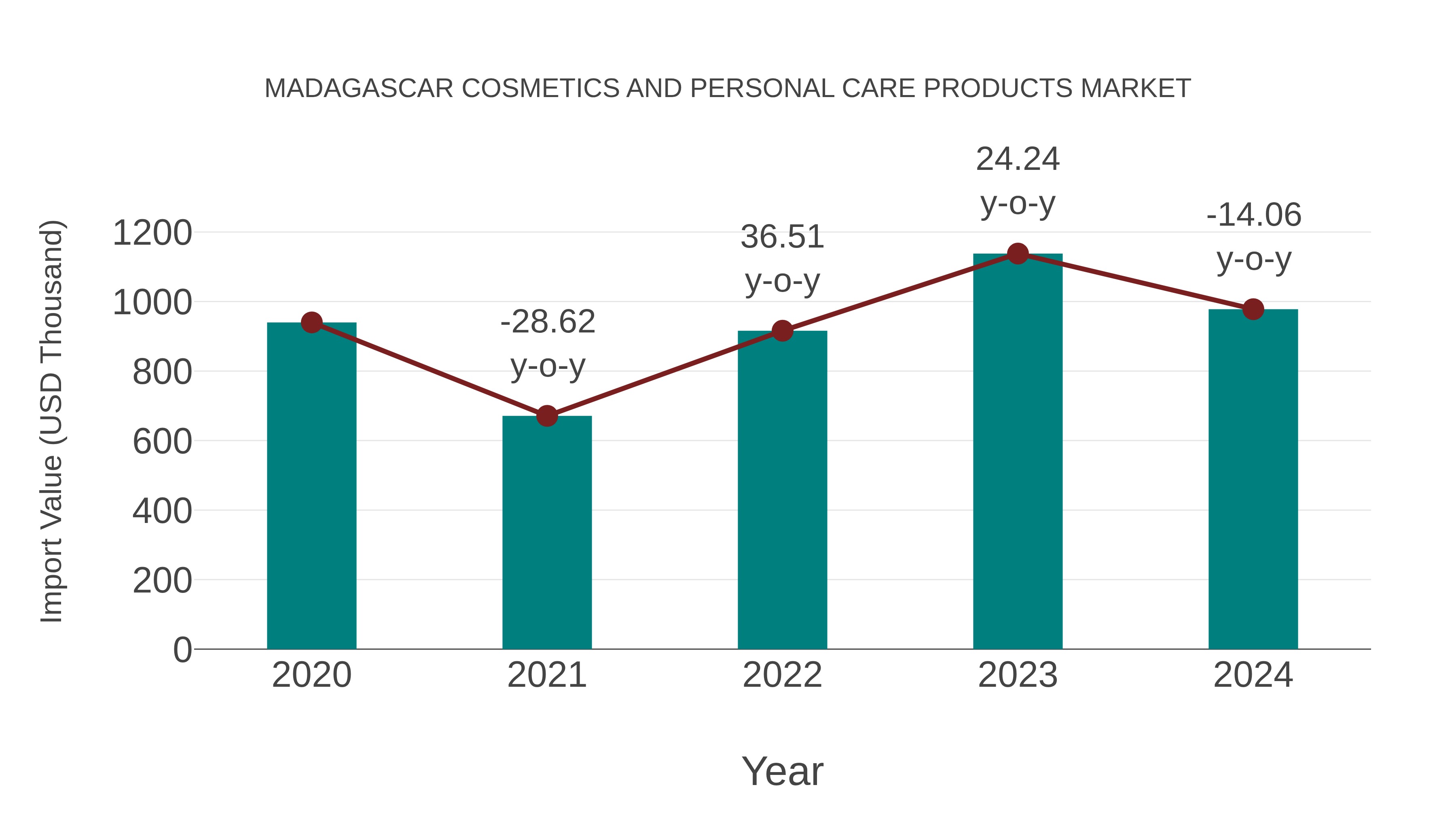  Madagascar Cosmetics and Personal Care Products Market: Import Trend Analysis