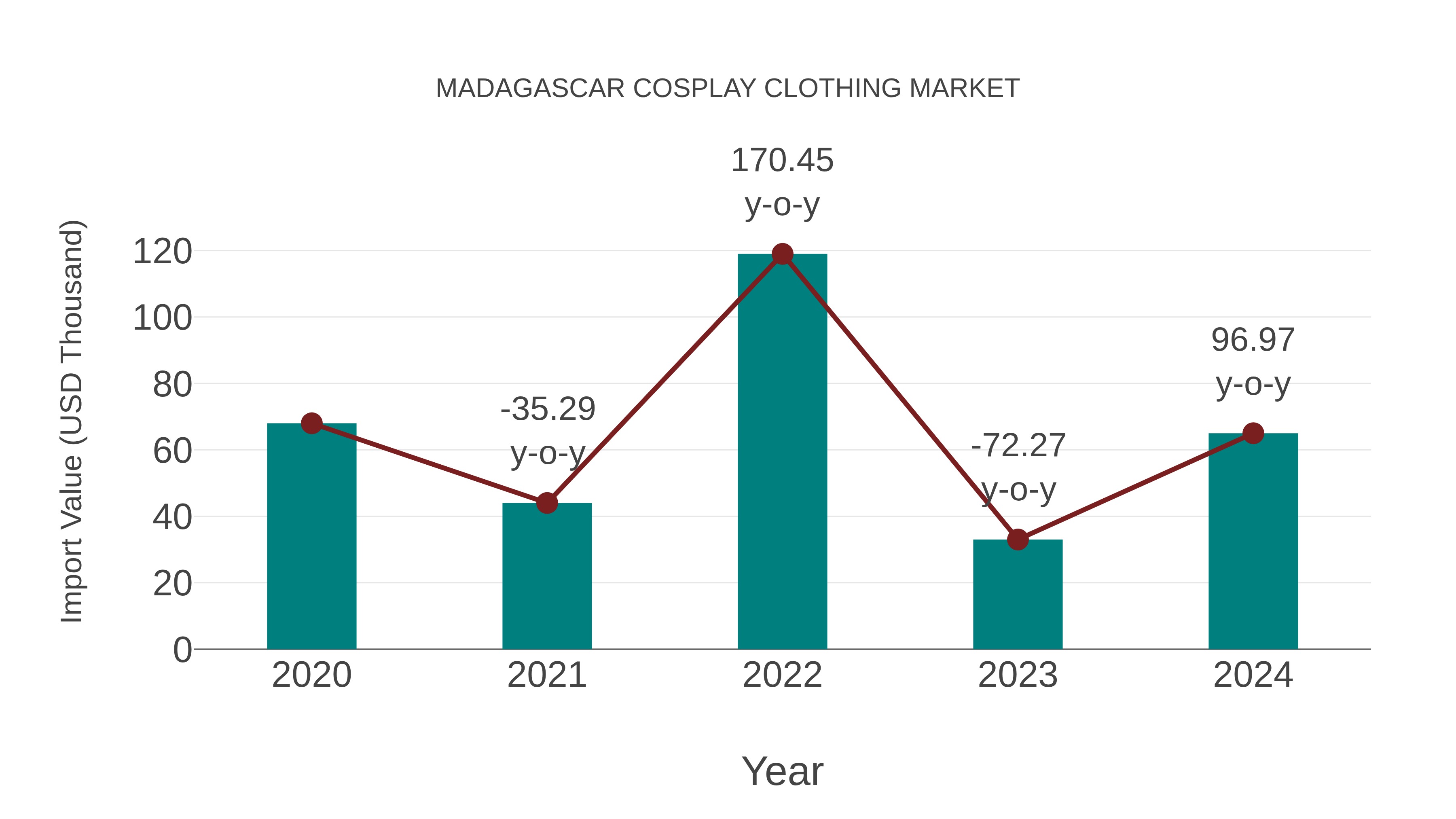  Madagascar Cosplay Clothing Market: Import Trend Analysis
