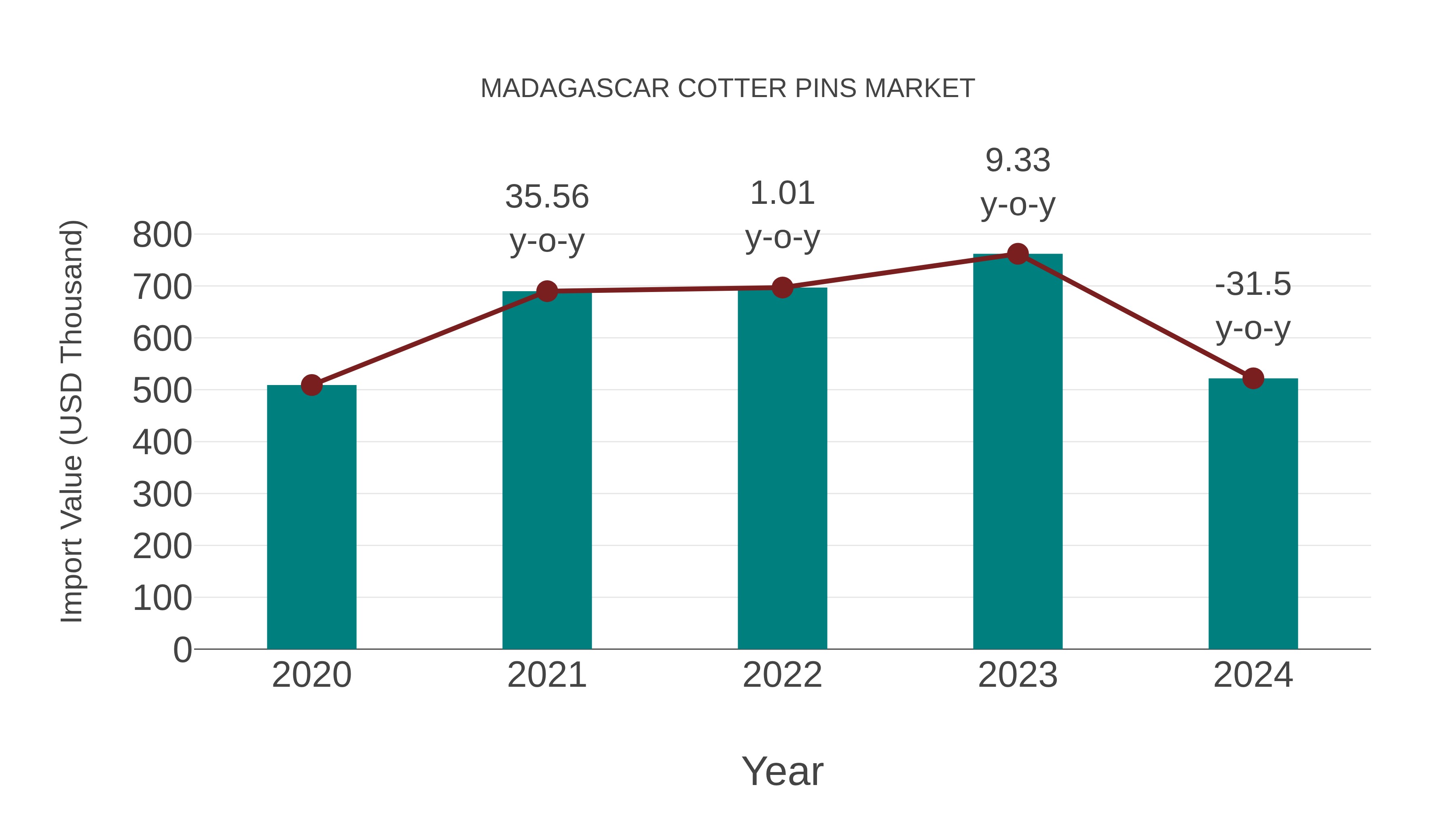  Madagascar Cotter Pins Market: Import Trend Analysis