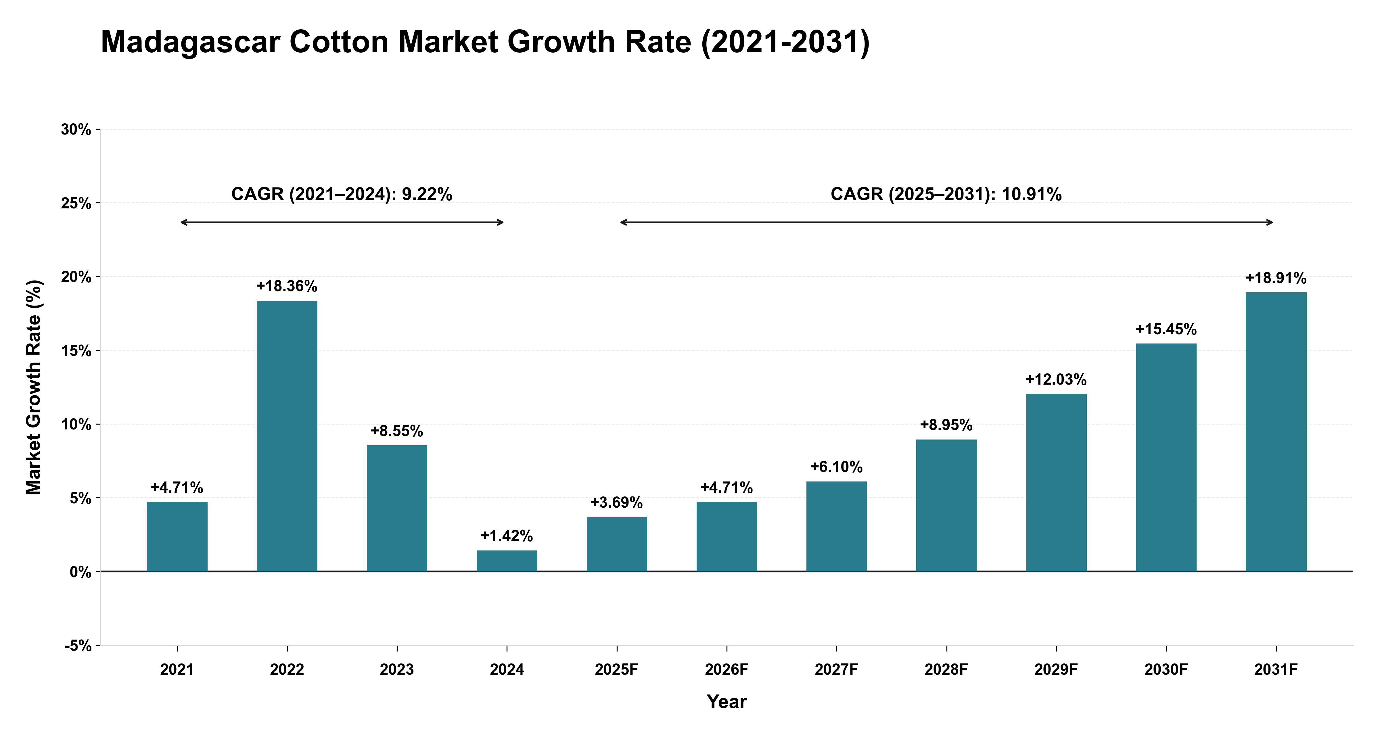 Madagascar Cotton Market Growth Rate Analysis (2021-2031)