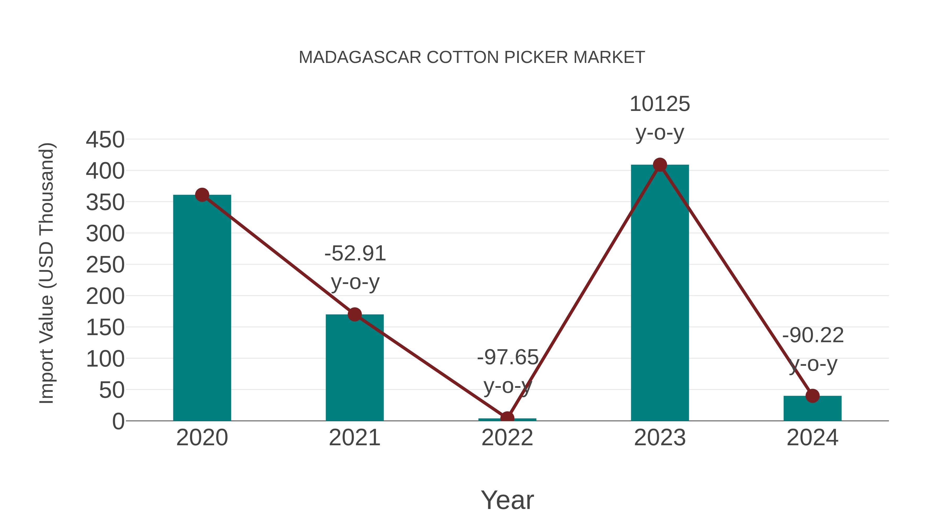  Madagascar Cotton Picker Market: Import Trend Analysis