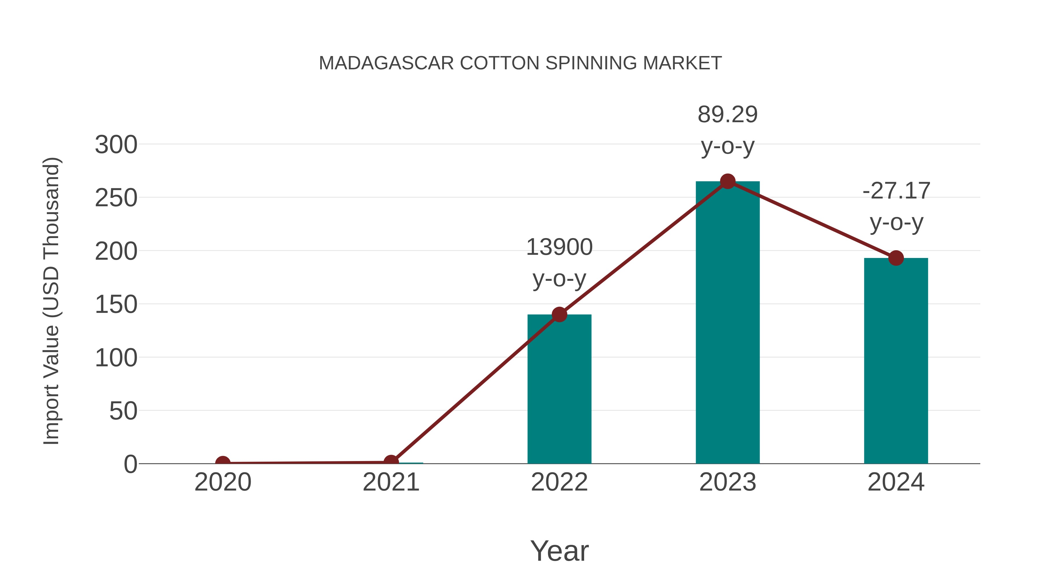  Madagascar Cotton Spinning Market: Import Trend Analysis