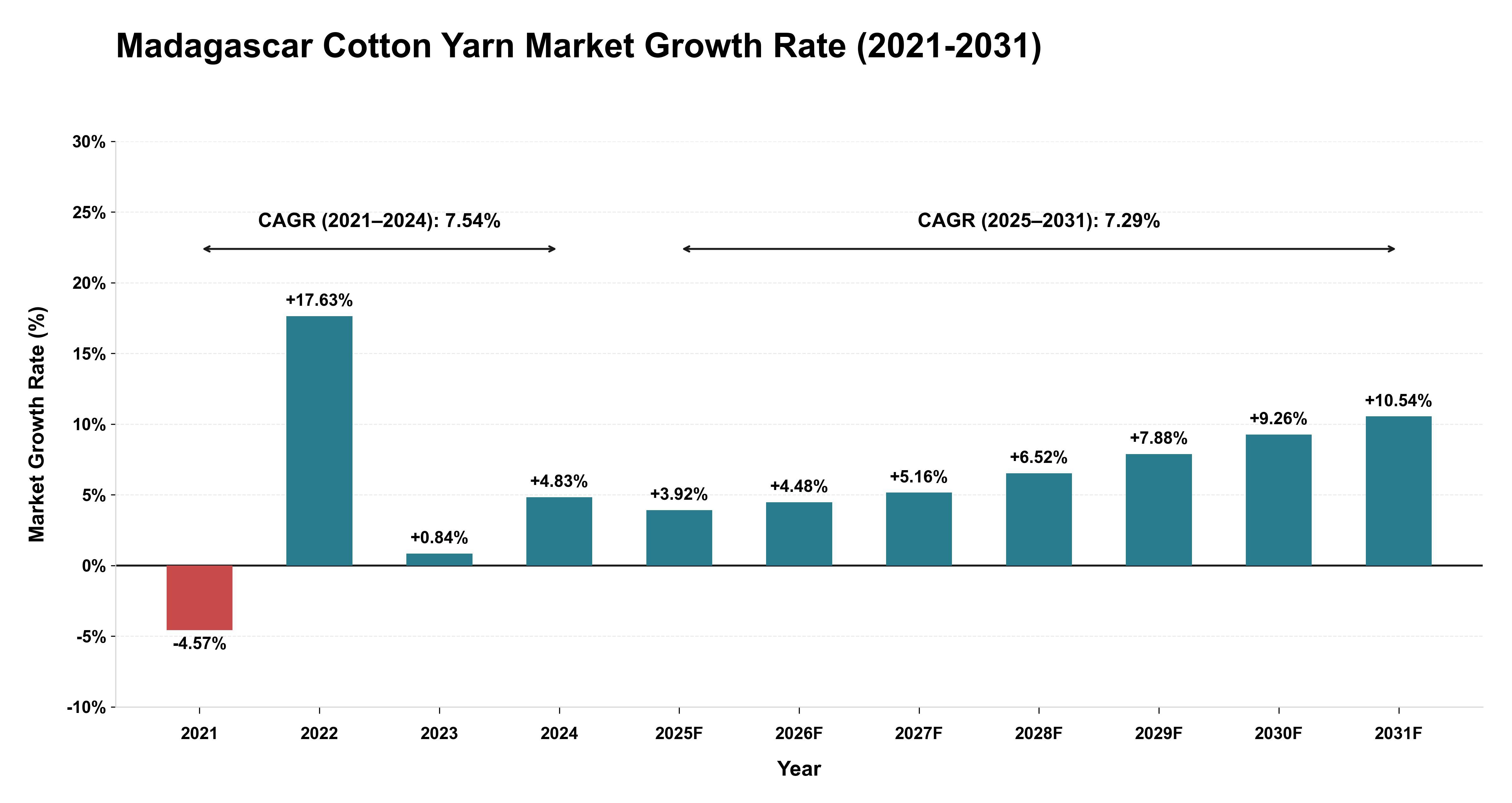 Madagascar Cotton Yarn Market Growth Rate Analysis (2021-2031)