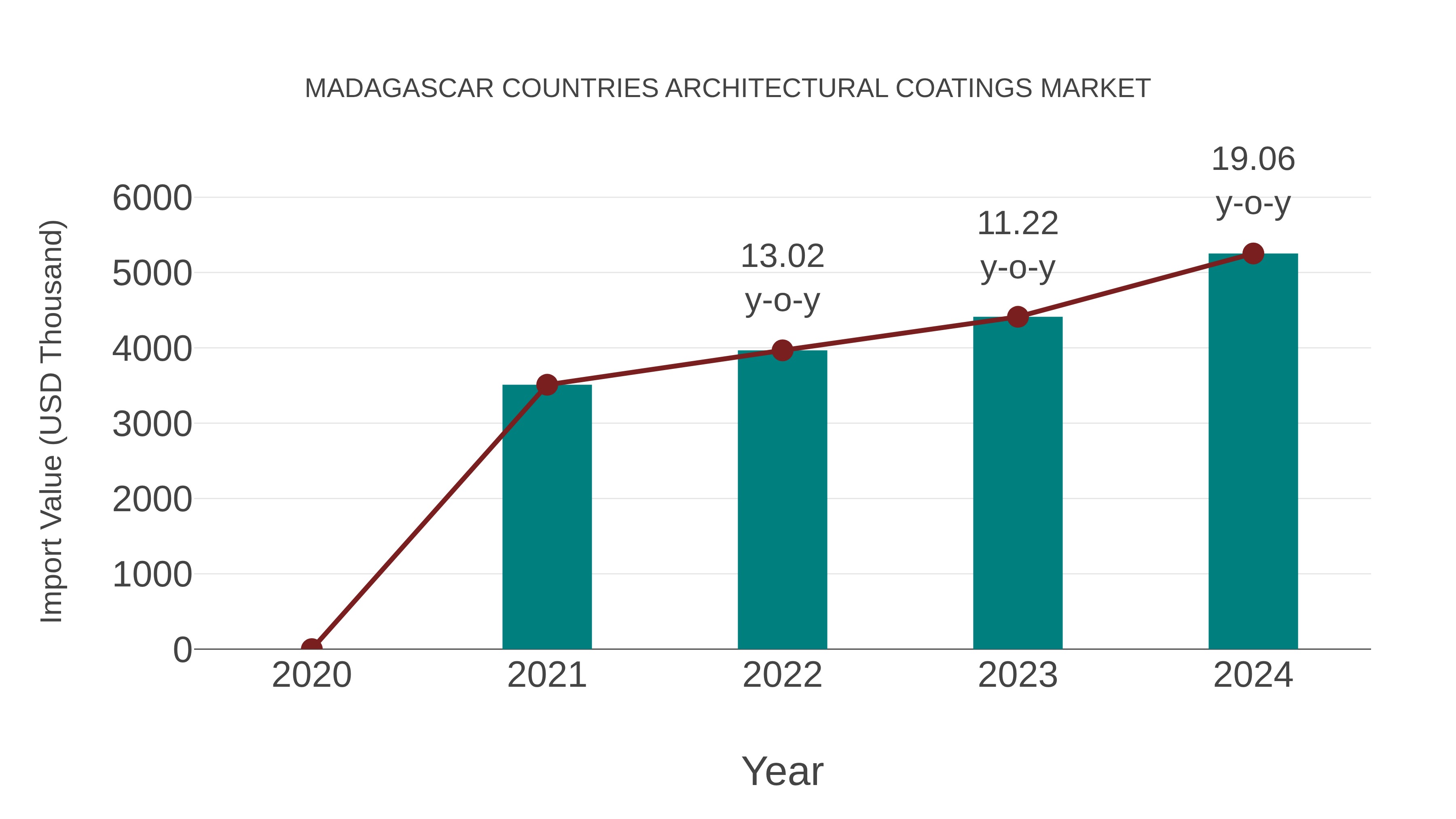 Madagascar Countries Architectural Coatings Market: Import Trend Analysis