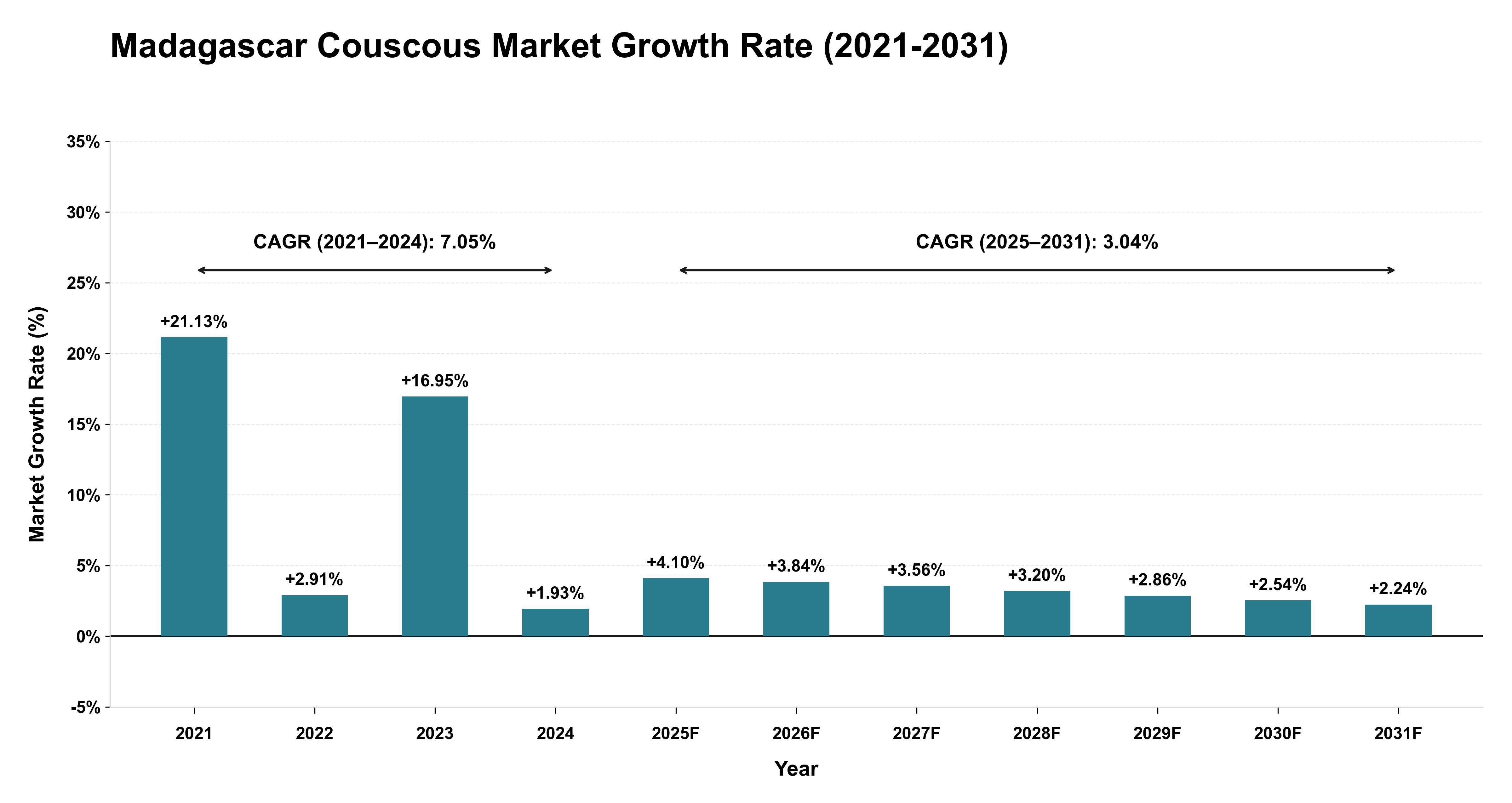 Madagascar Couscous Market Growth Rate Analysis (2021-2031)