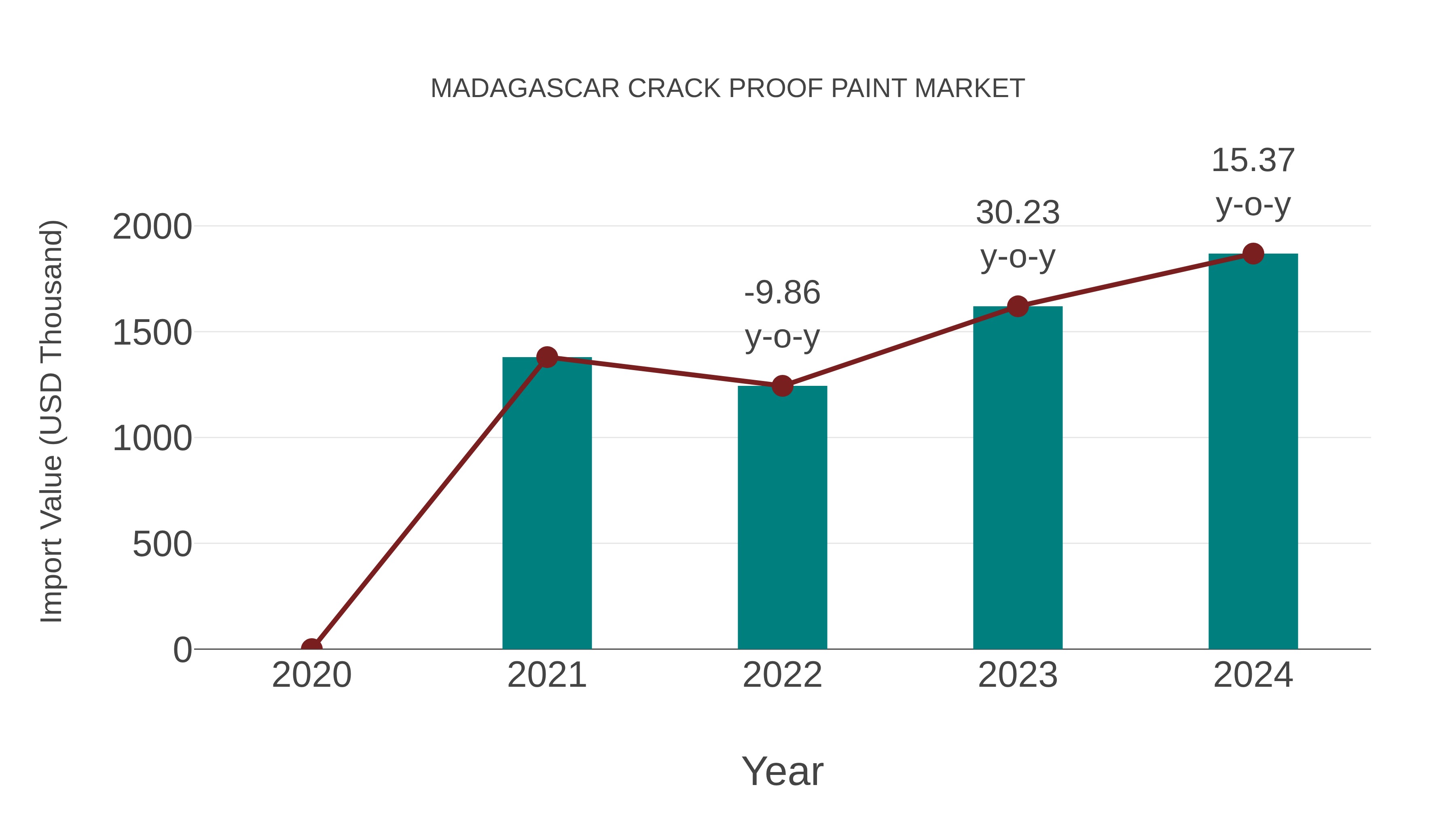  Madagascar Crack Proof Paint Market: Import Trend Analysis