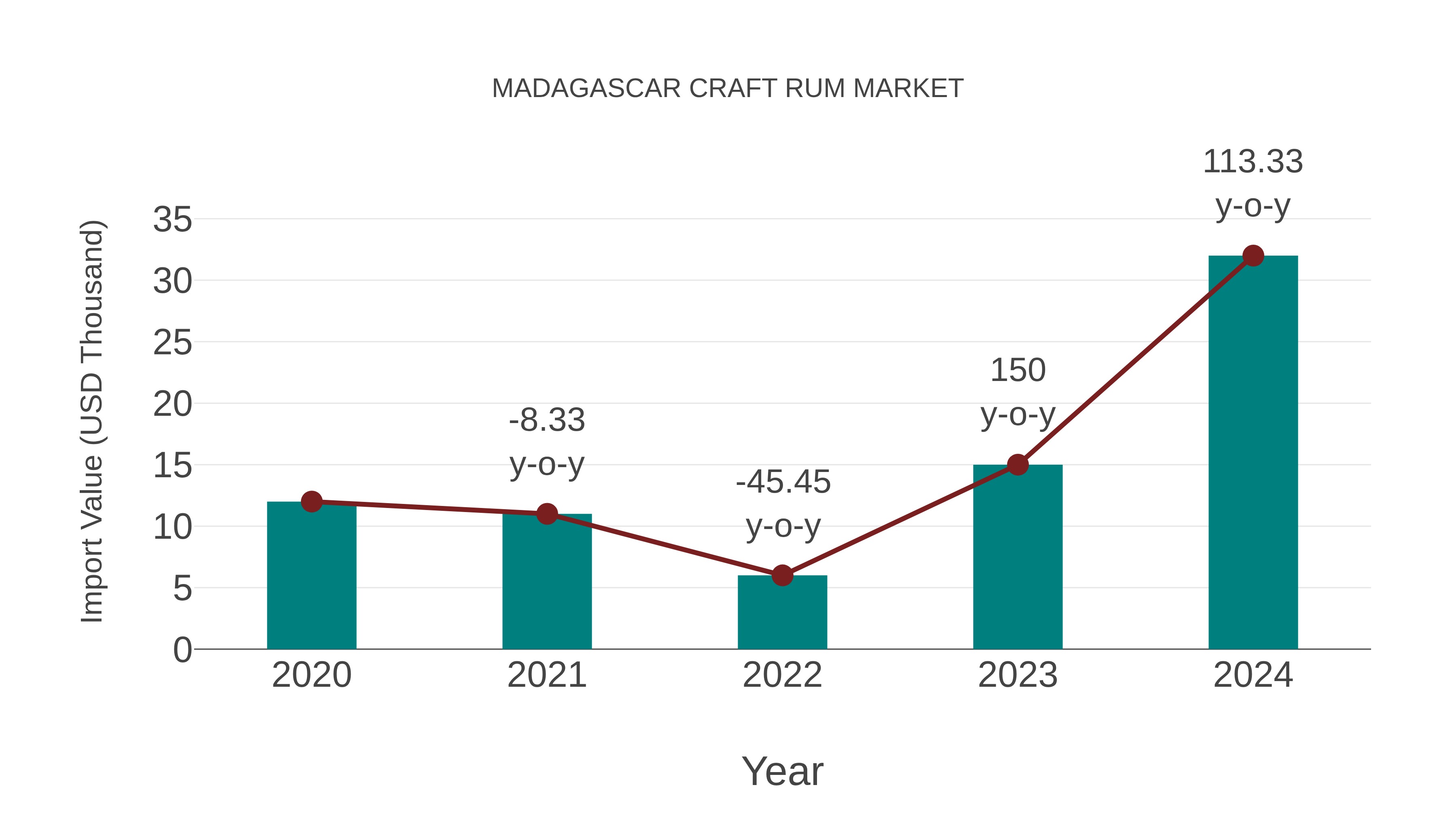  Madagascar Craft Rum Market: Import Trend Analysis