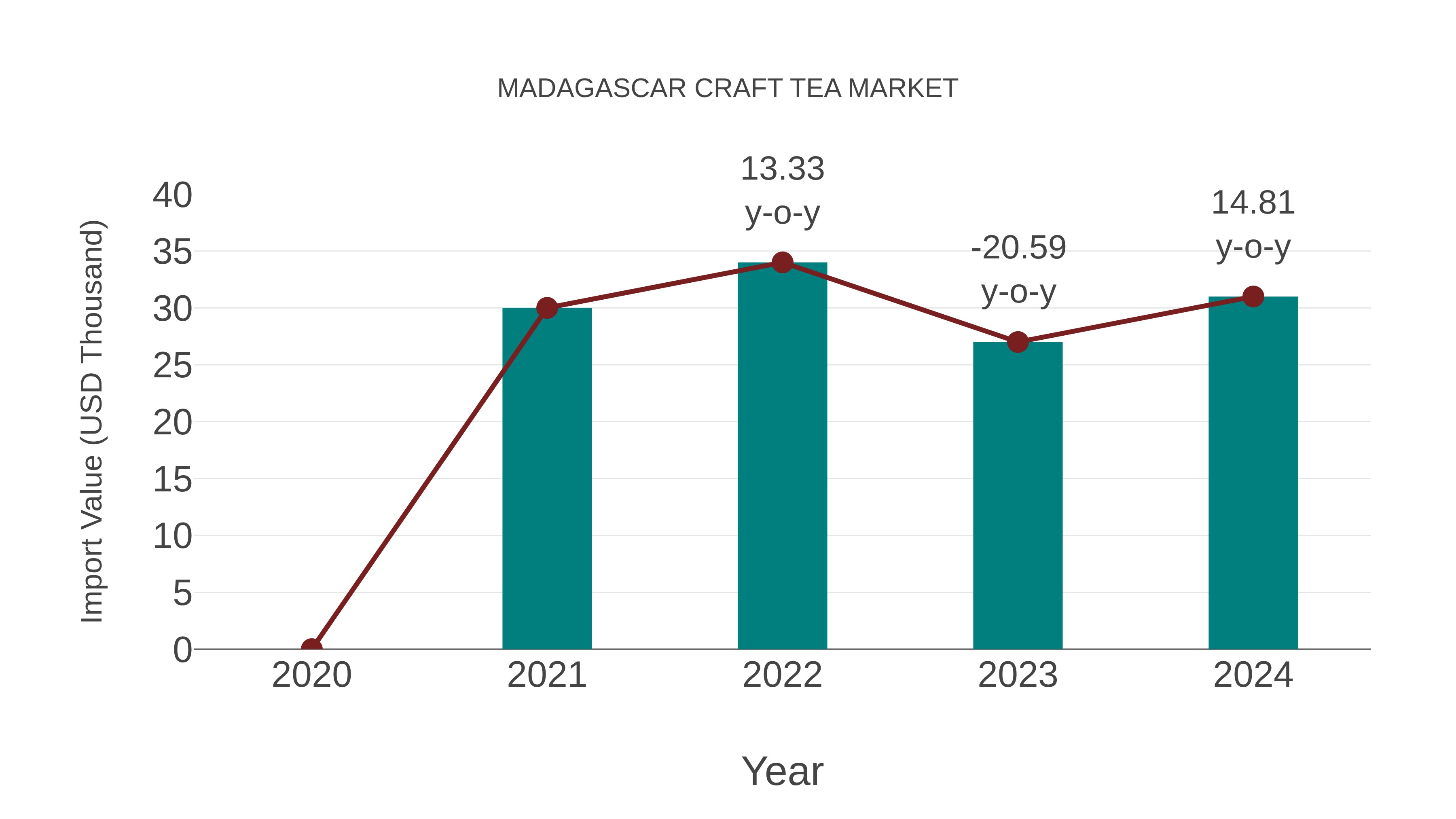 Madagascar Craft Tea Market: Import Trend Analysis