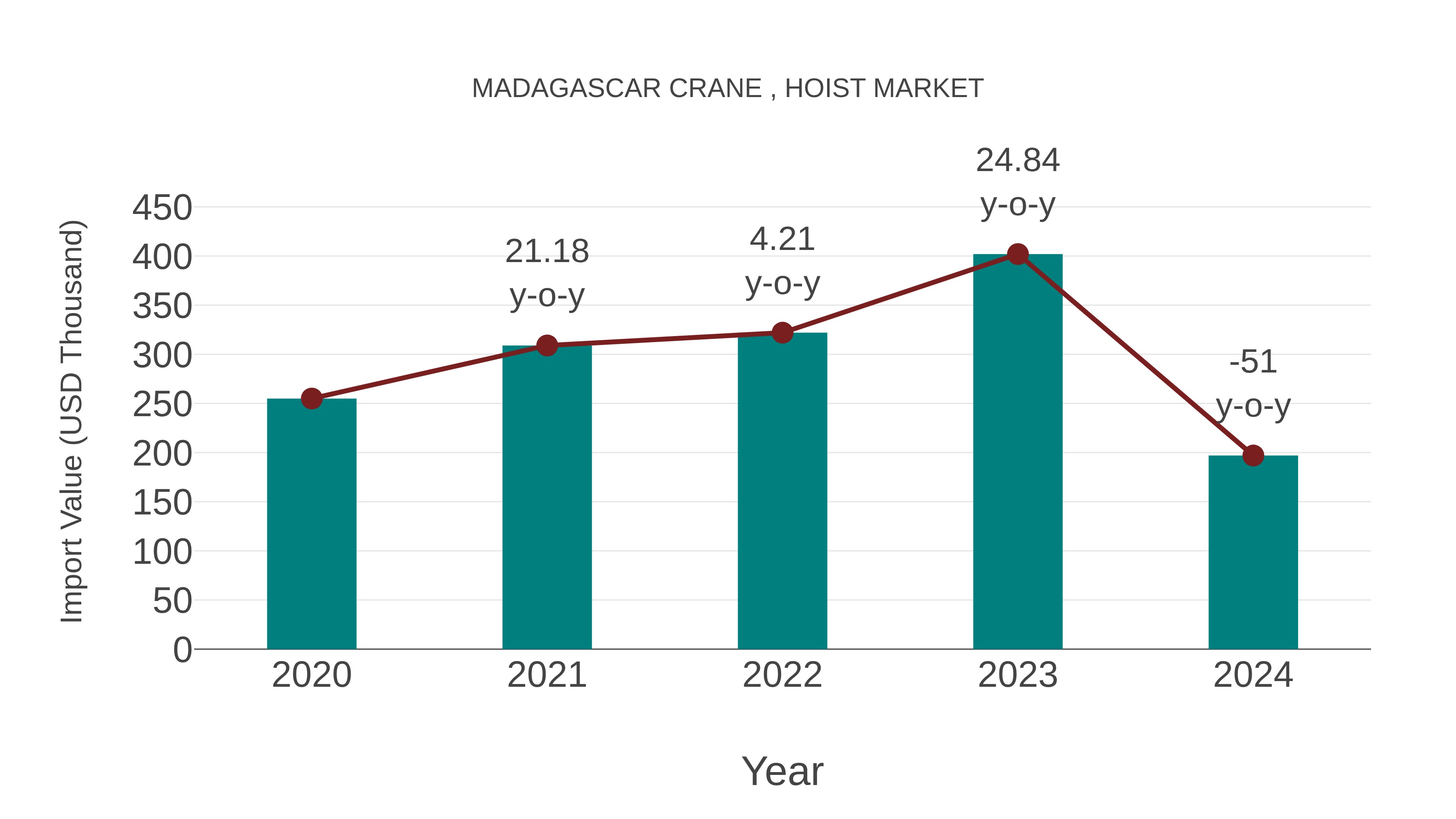 Madagascar Crane , Hoist Market: Import Trend Analysis