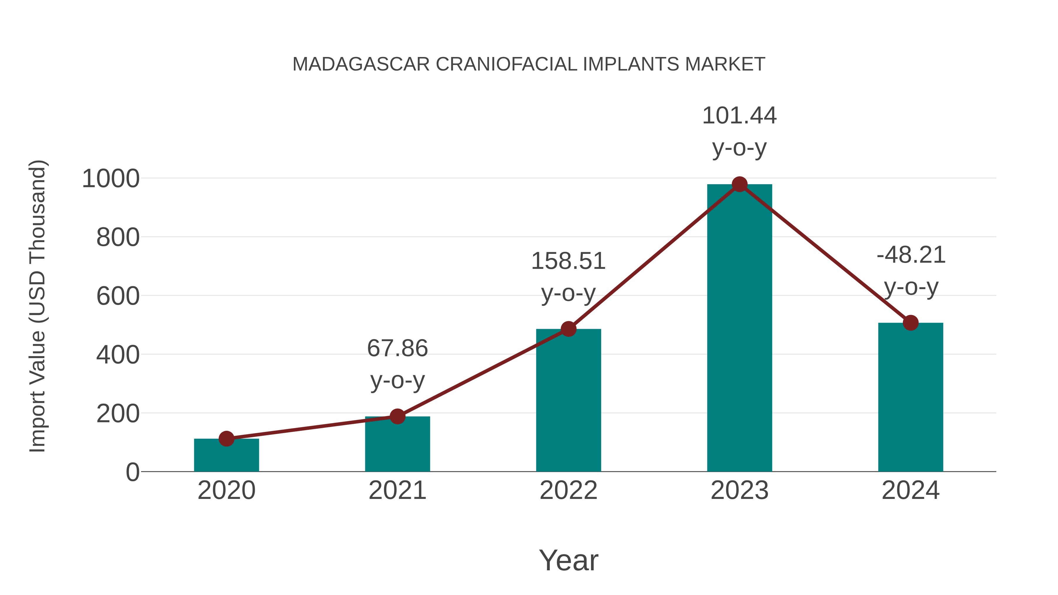  Madagascar Craniofacial Implants Market: Import Trend Analysis