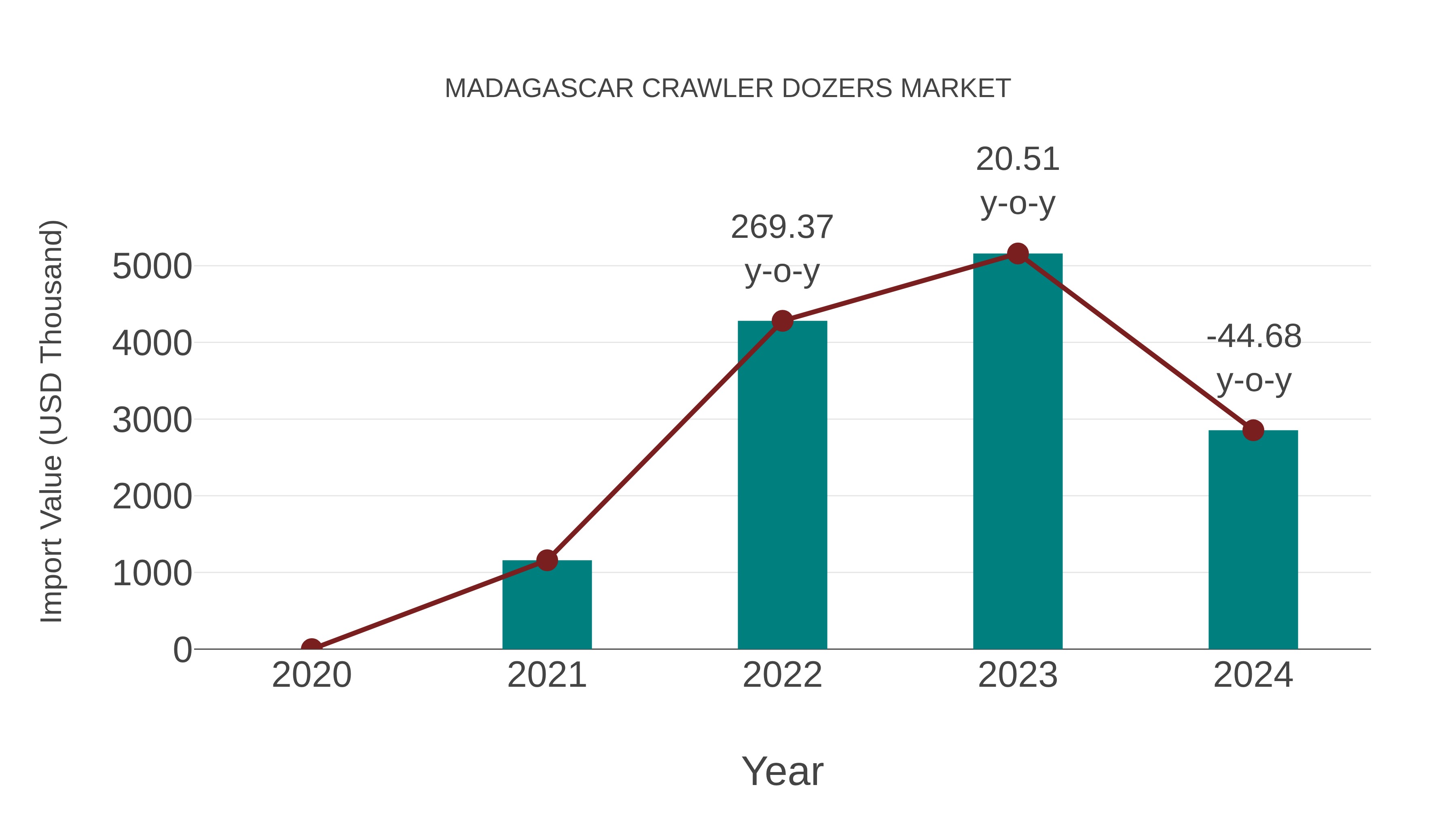  Madagascar Crawler Dozers Market: Import Trend Analysis