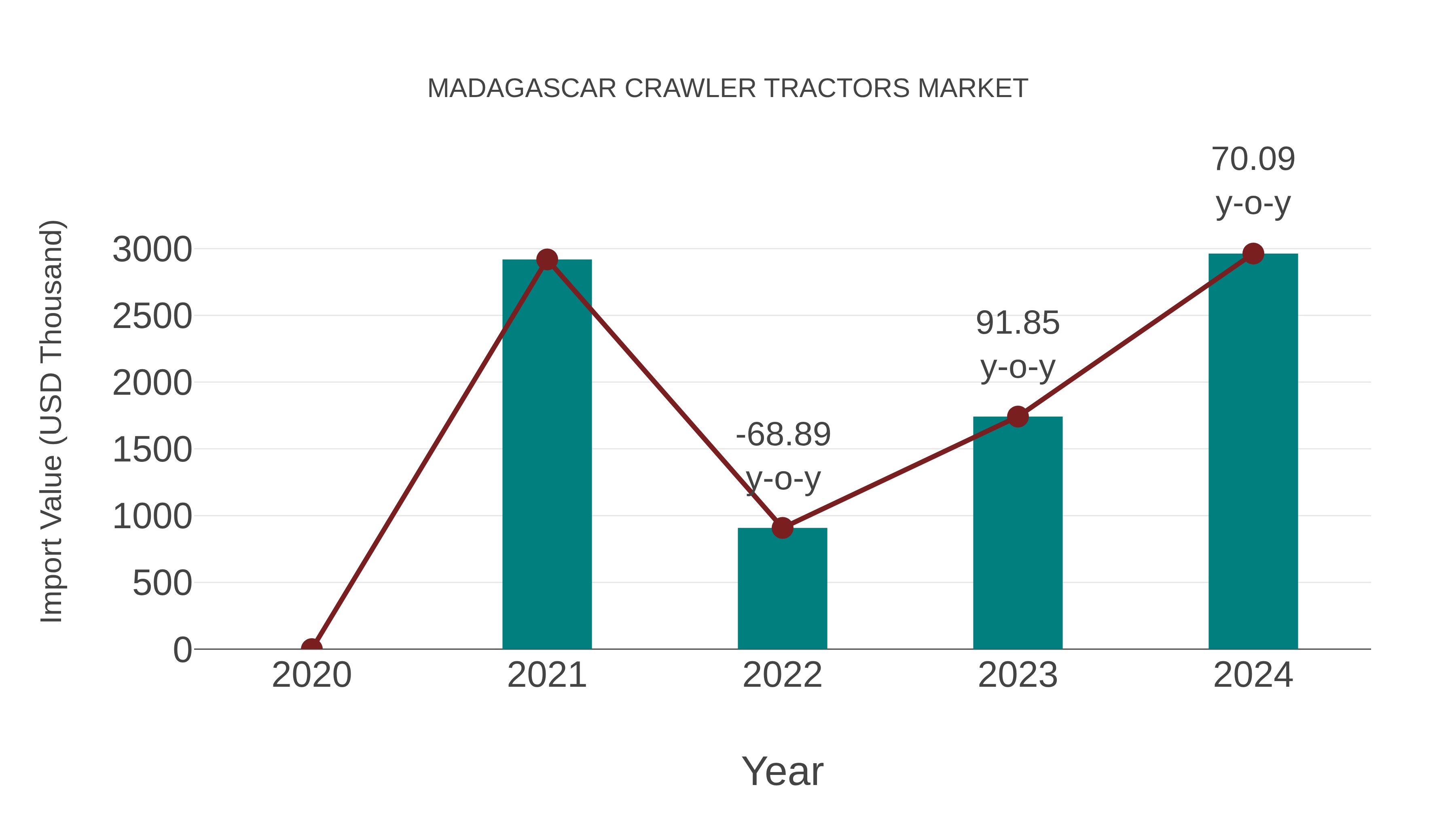 Madagascar Crawler Tractors Market: Import Trend Analysis