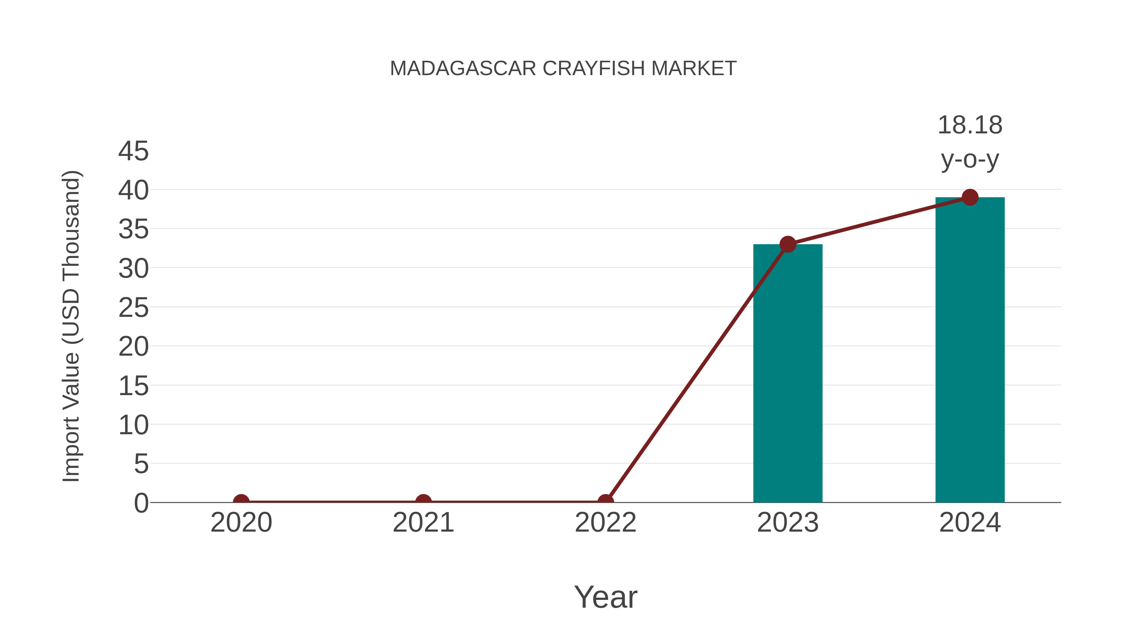 Madagascar Crayfish Market: Import Trend Analysis