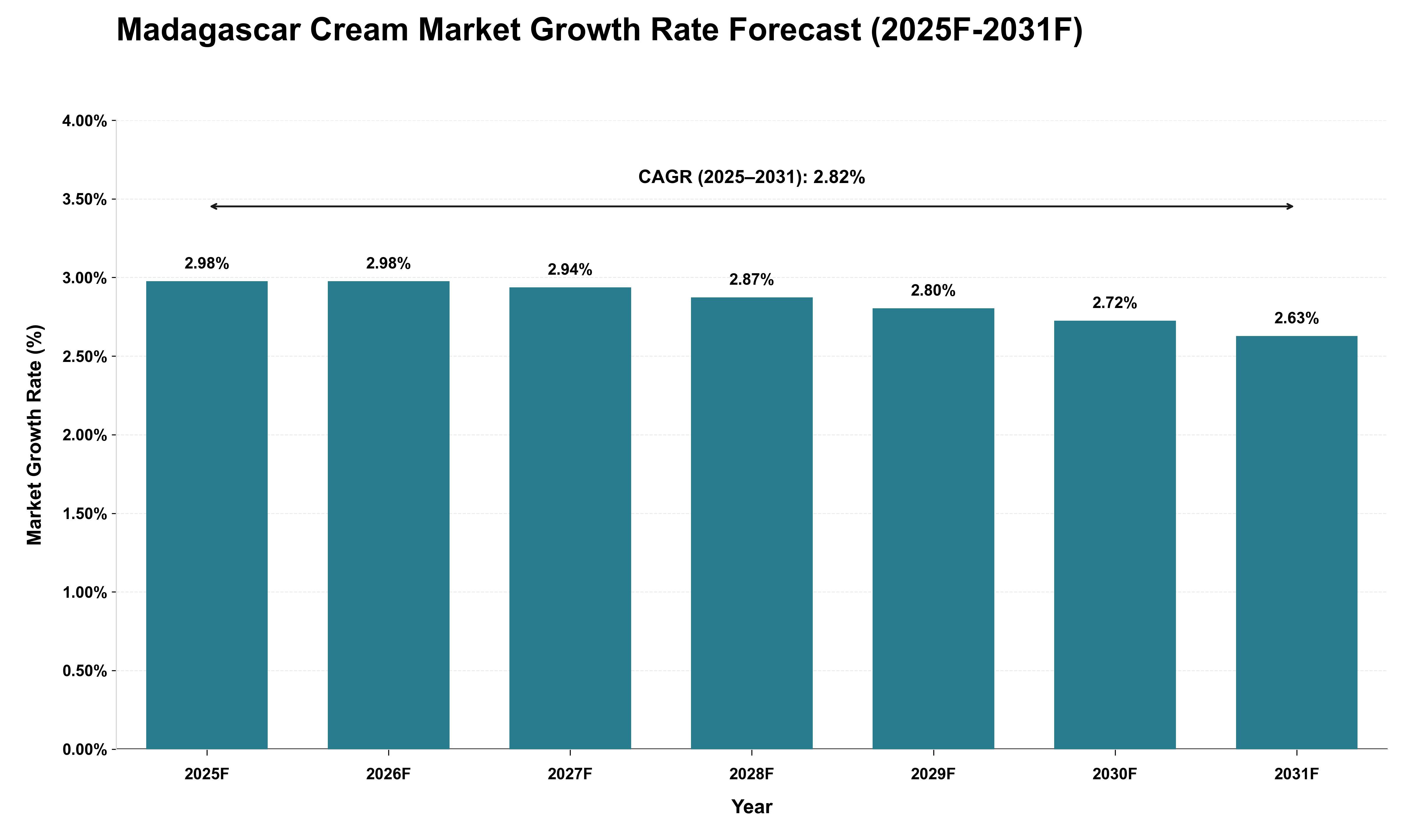Madagascar Cream Market Growth Rate Analysis (2025 - 2031)