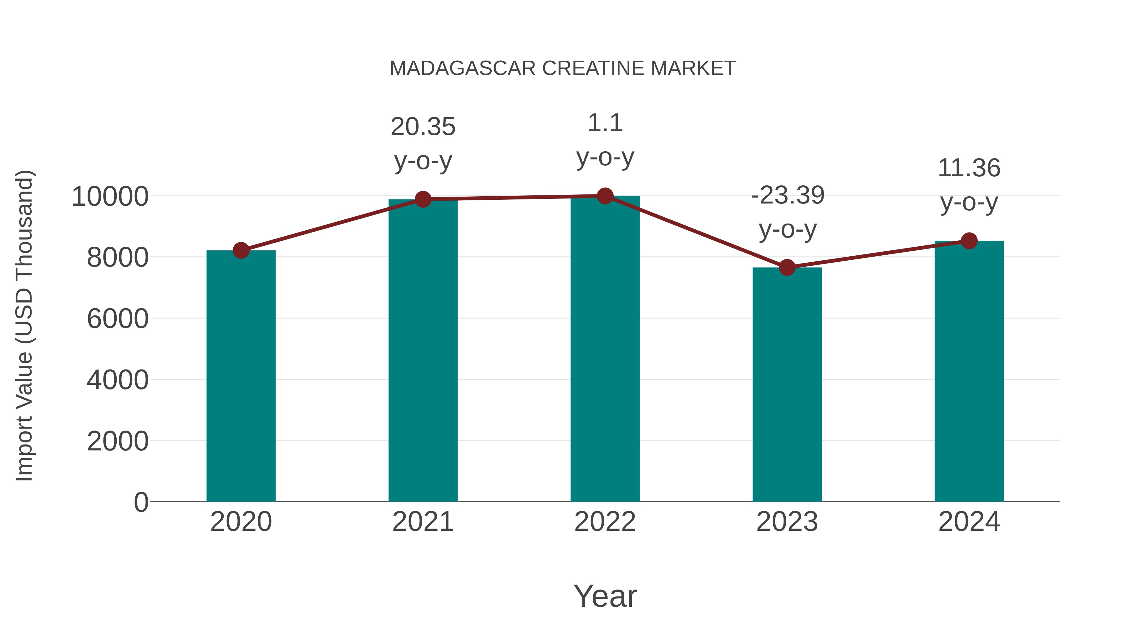  Madagascar Creatine Market: Import Trend Analysis