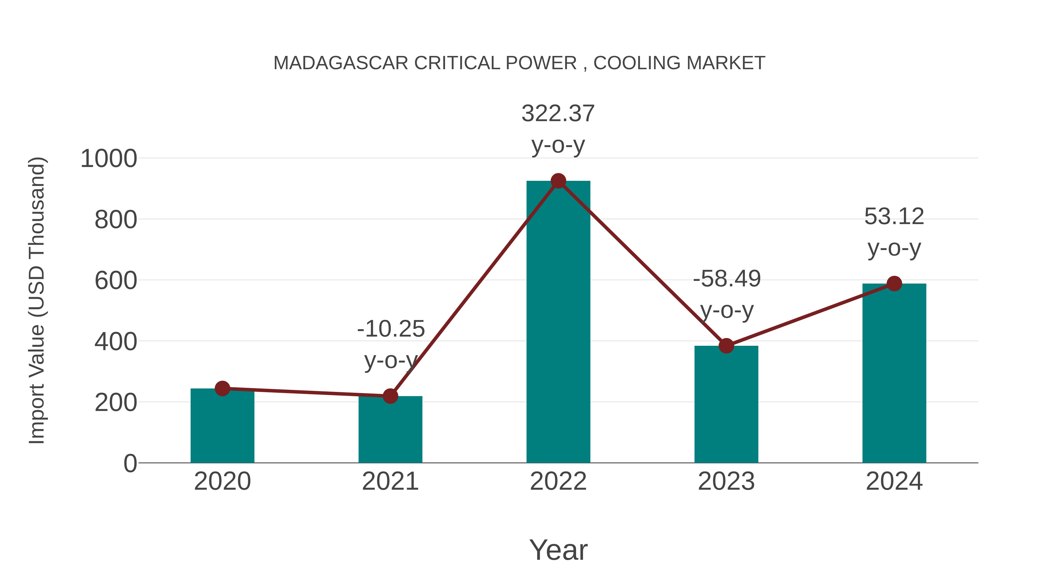 Madagascar Critical Power , Cooling Market: Import Trend Analysis