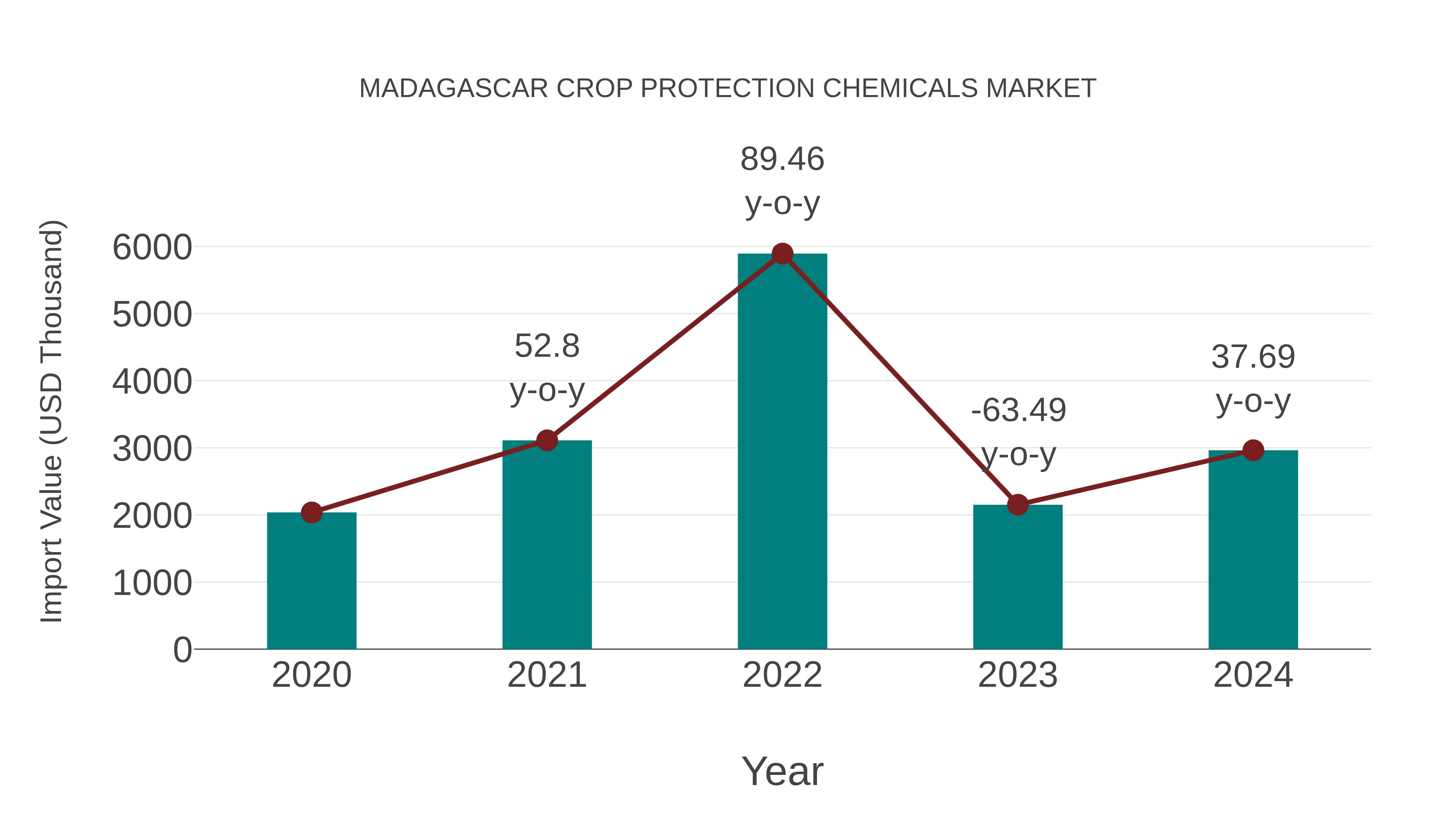 Madagascar Crop Protection Chemicals Market: Import Trend Analysis