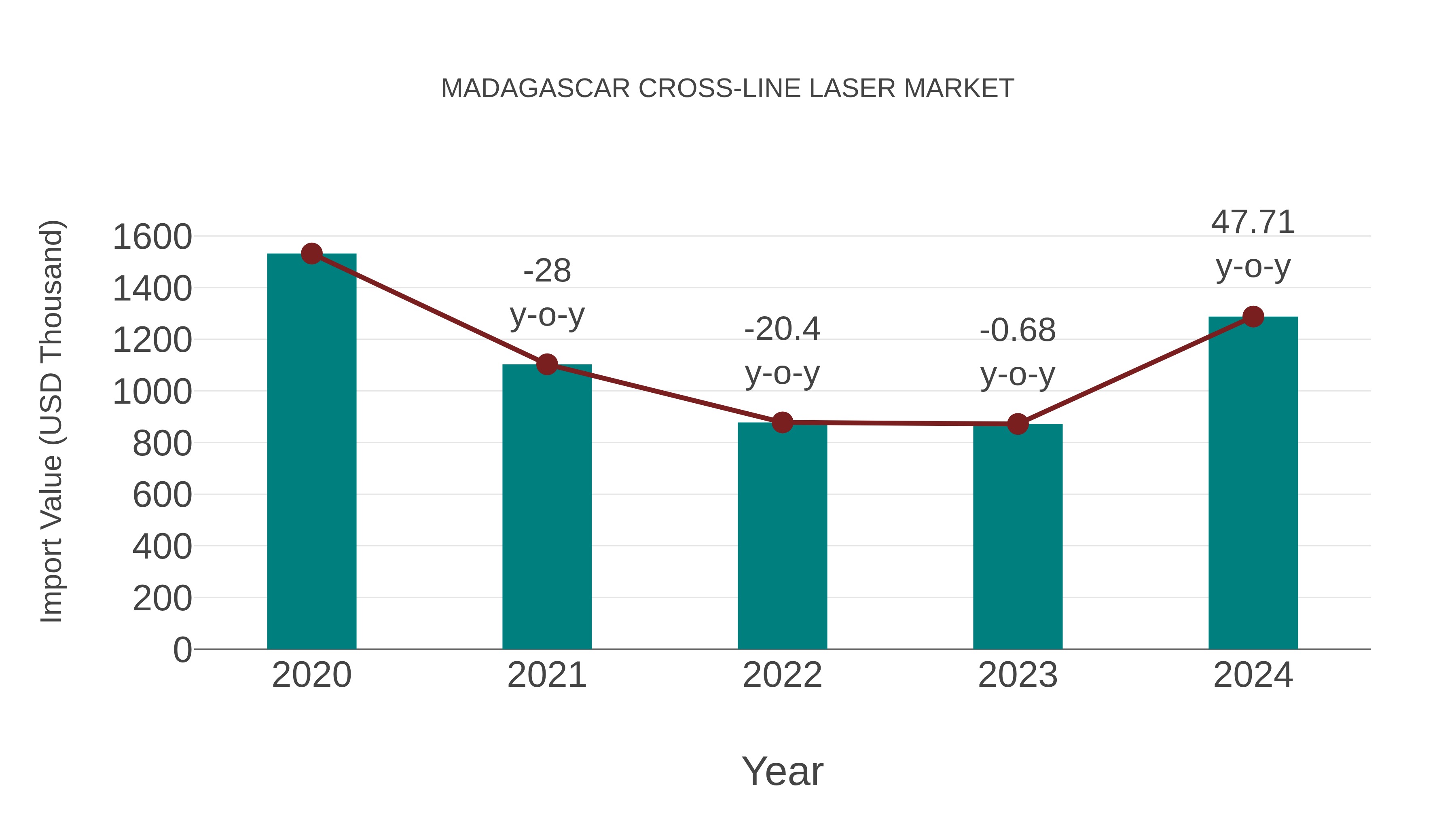 Madagascar Cross-line Laser Market: Import Trend Analysis