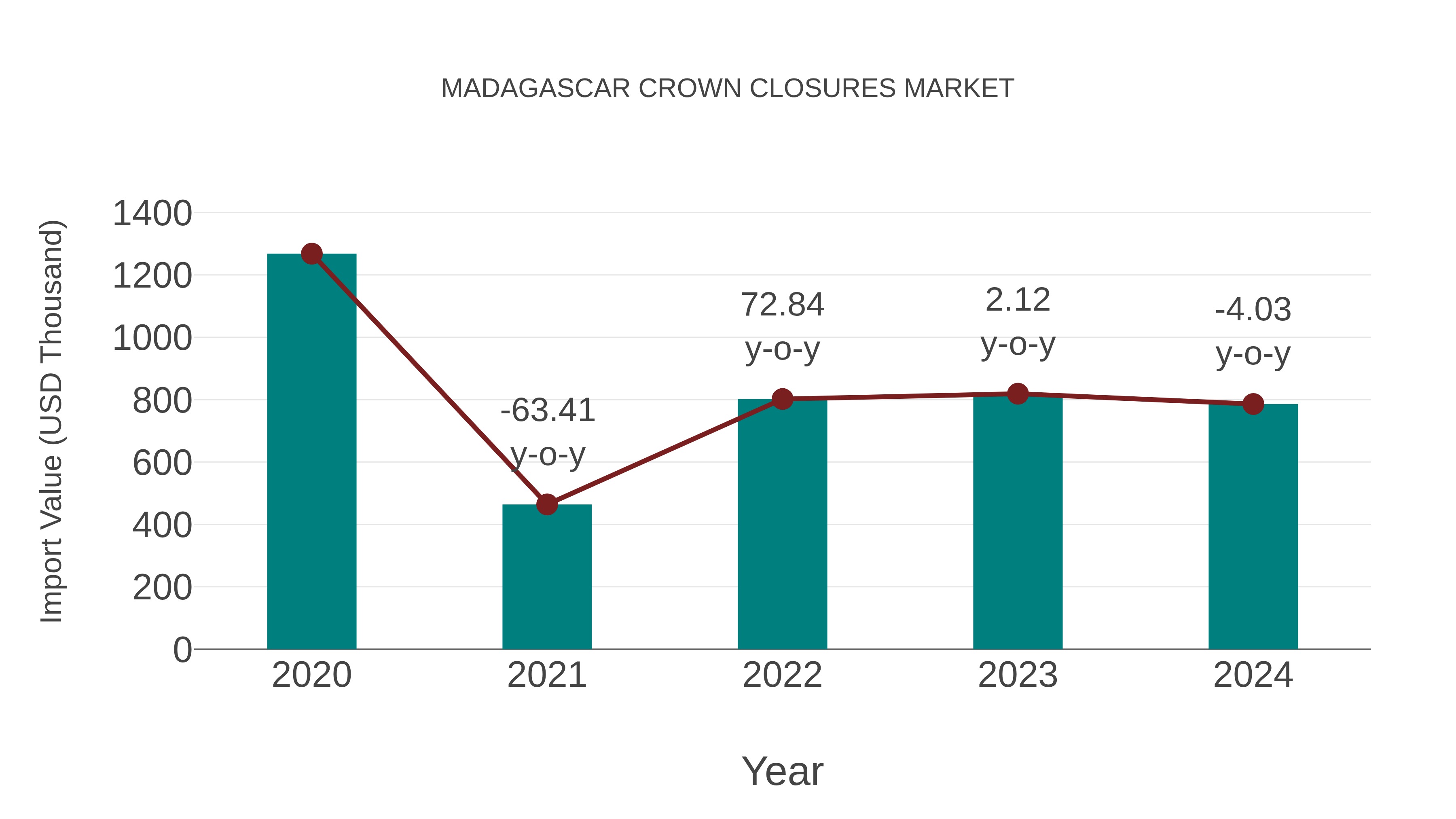 Madagascar Crown Closures Market: Import Trend Analysis