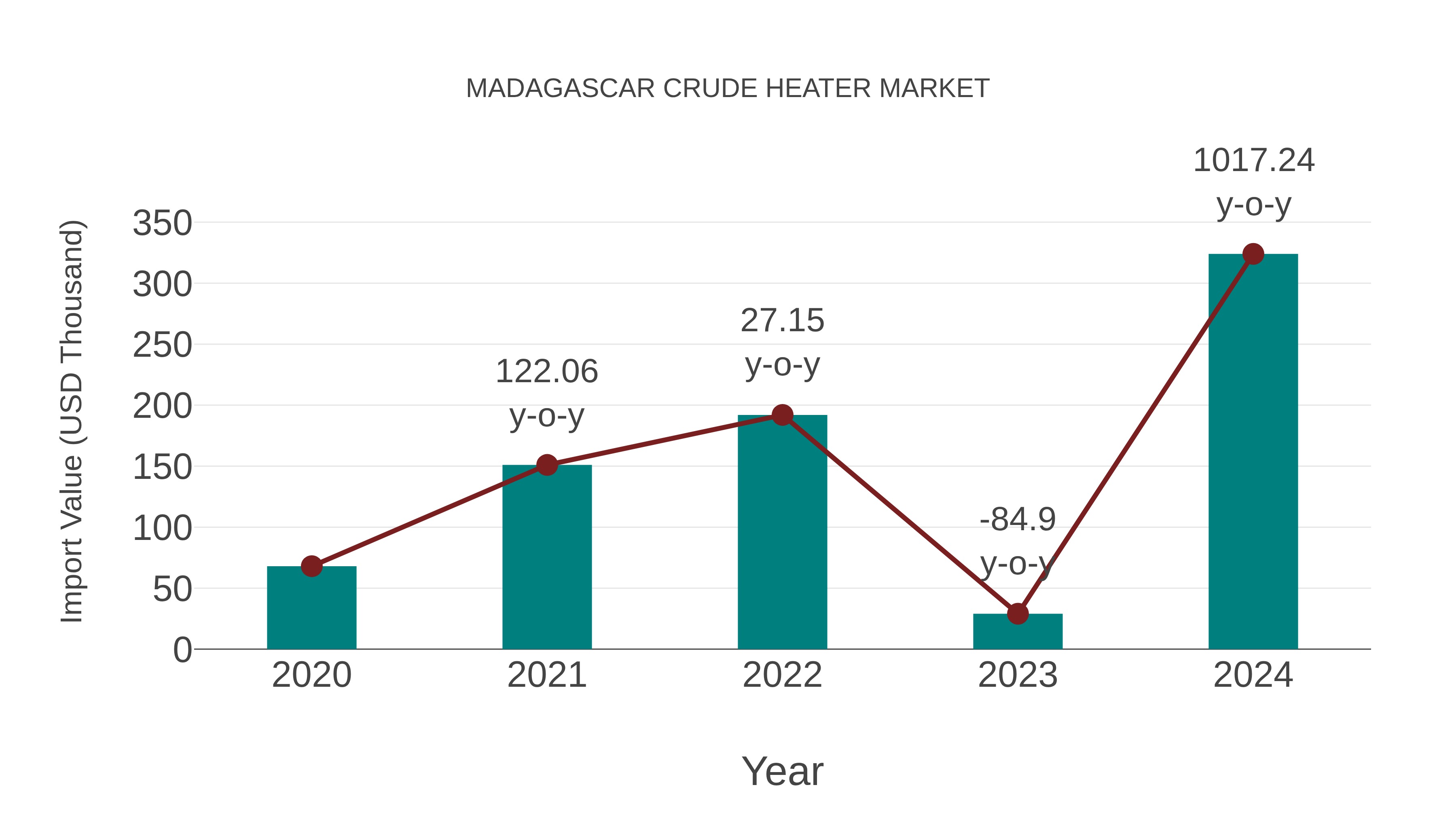  Madagascar Crude Heater Market: Import Trend Analysis