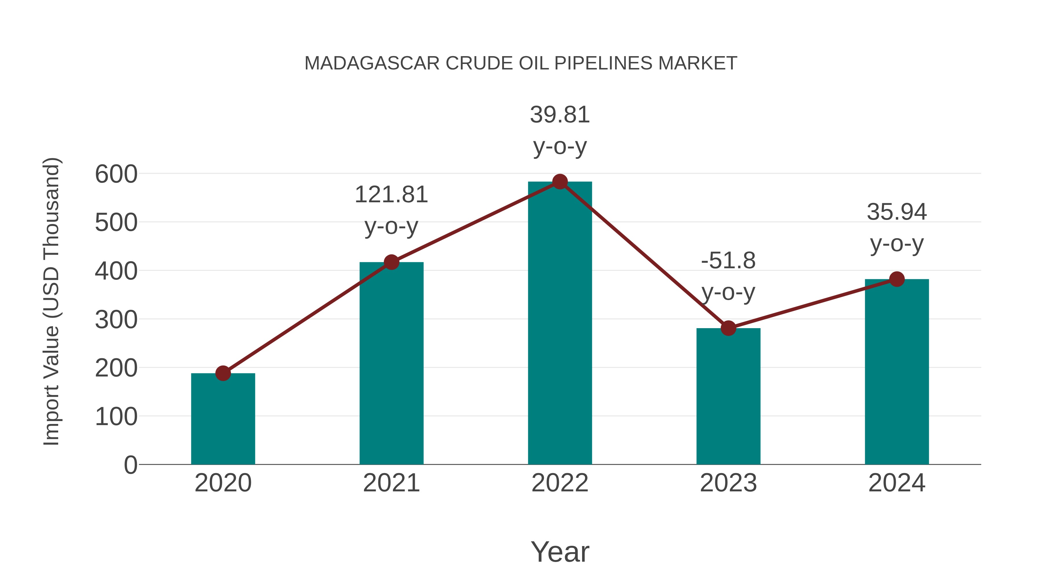  Madagascar Crude Oil Pipelines Market: Import Trend Analysis