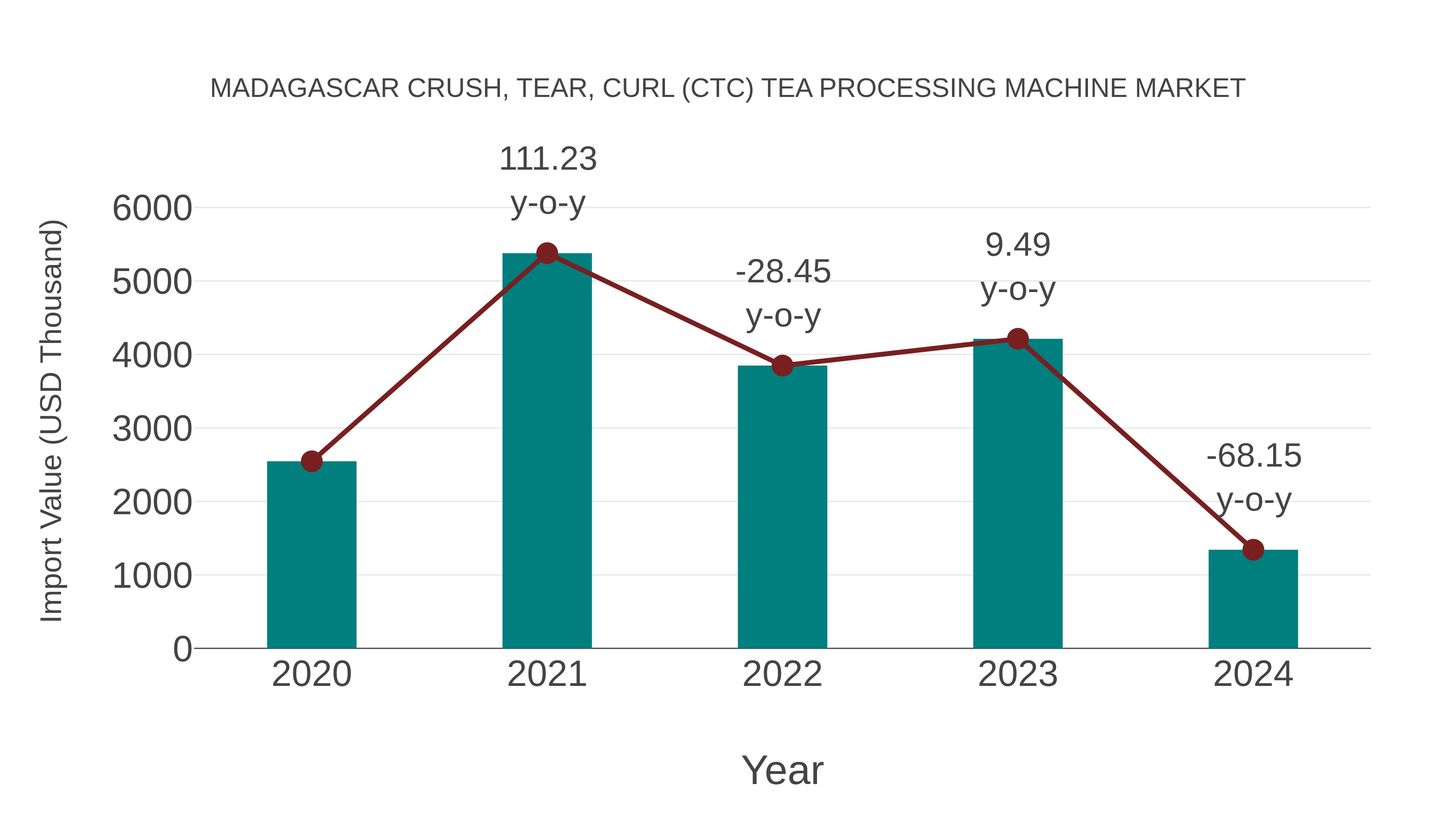  Madagascar Crush, Tear, Curl (Ctc) Tea Processing Machine Market: Import Trend Analysis