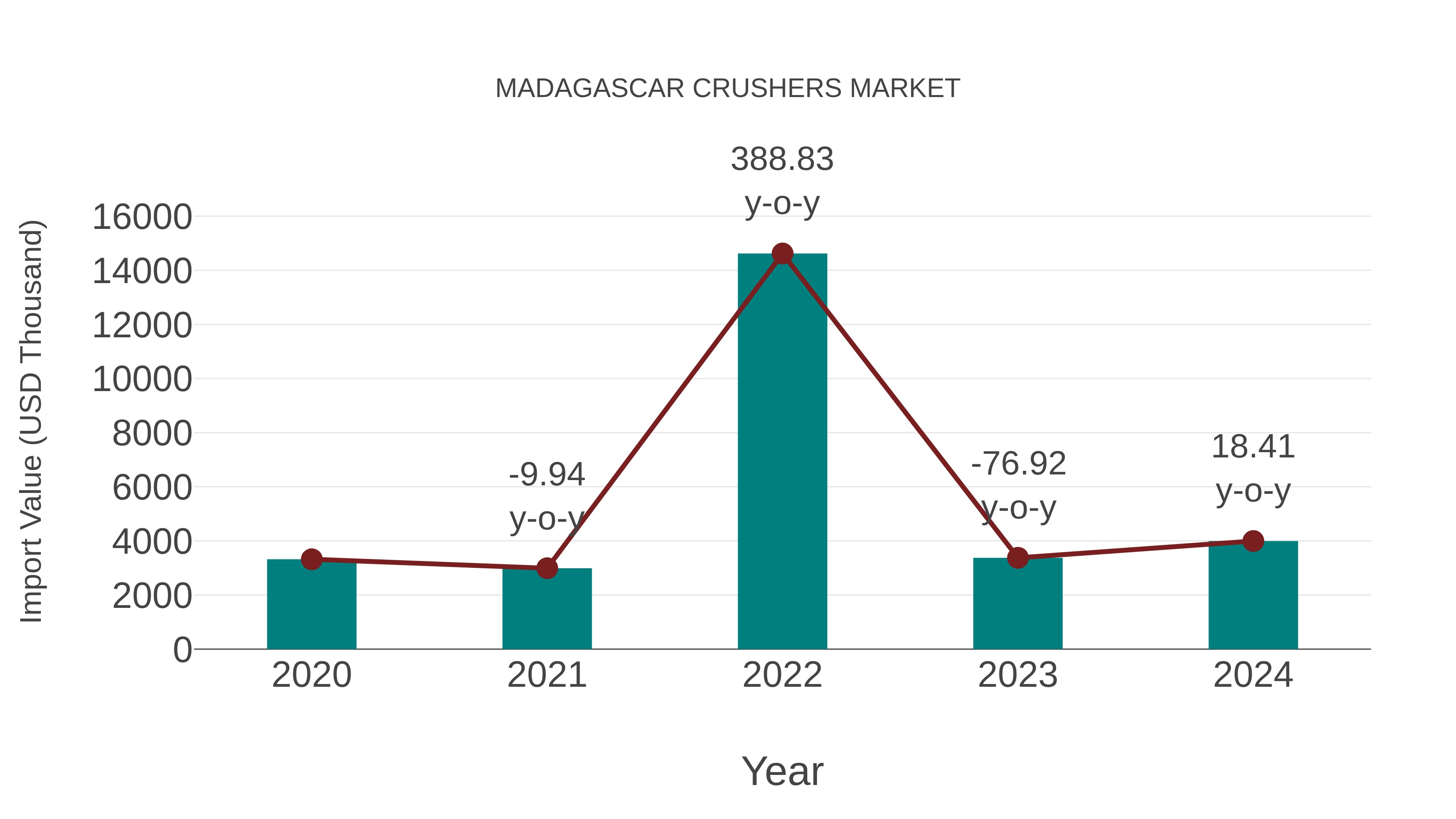  Madagascar Crushers Market: Import Trend Analysis