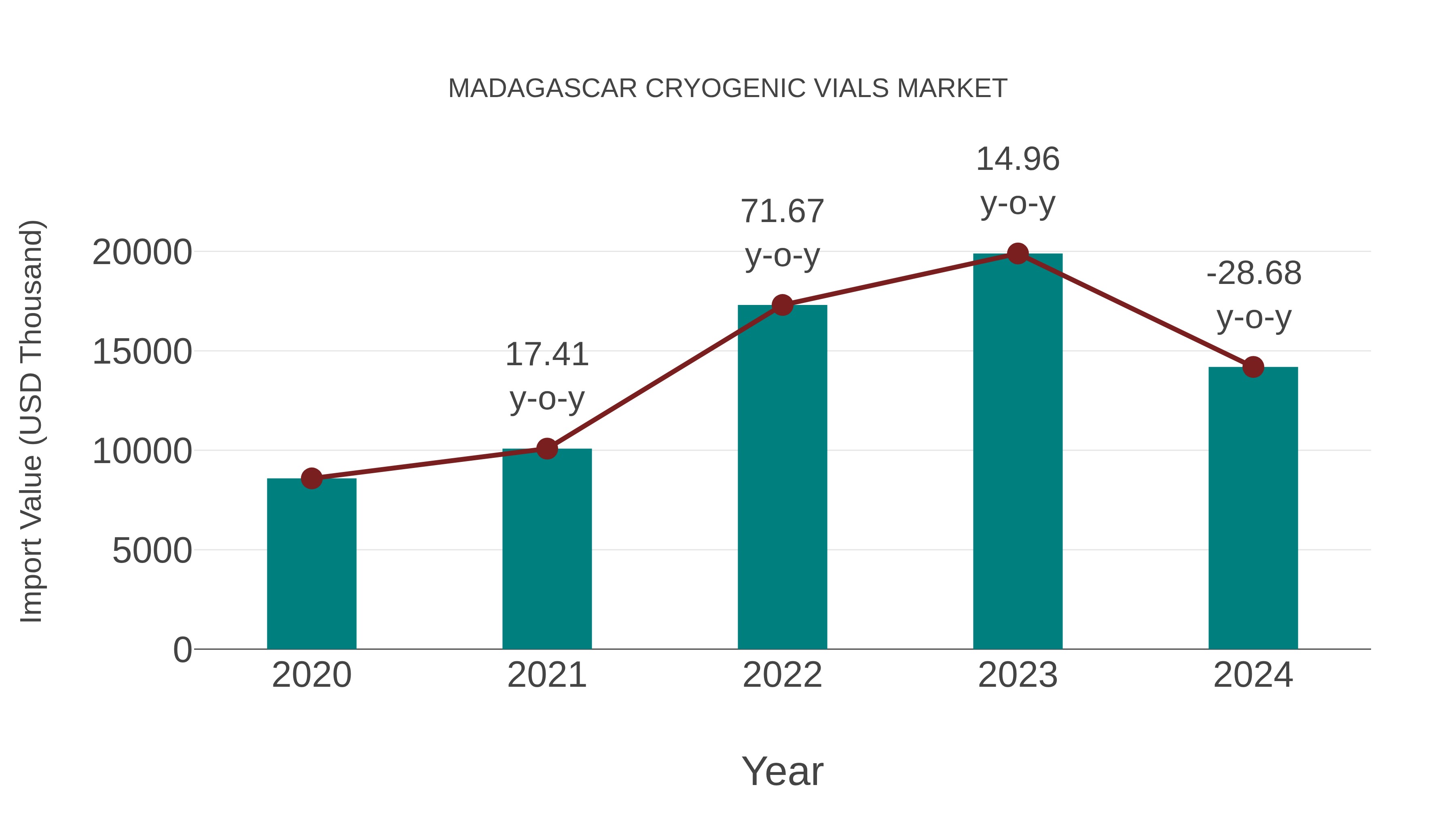  Madagascar Cryogenic Vials Market: Import Trend Analysis