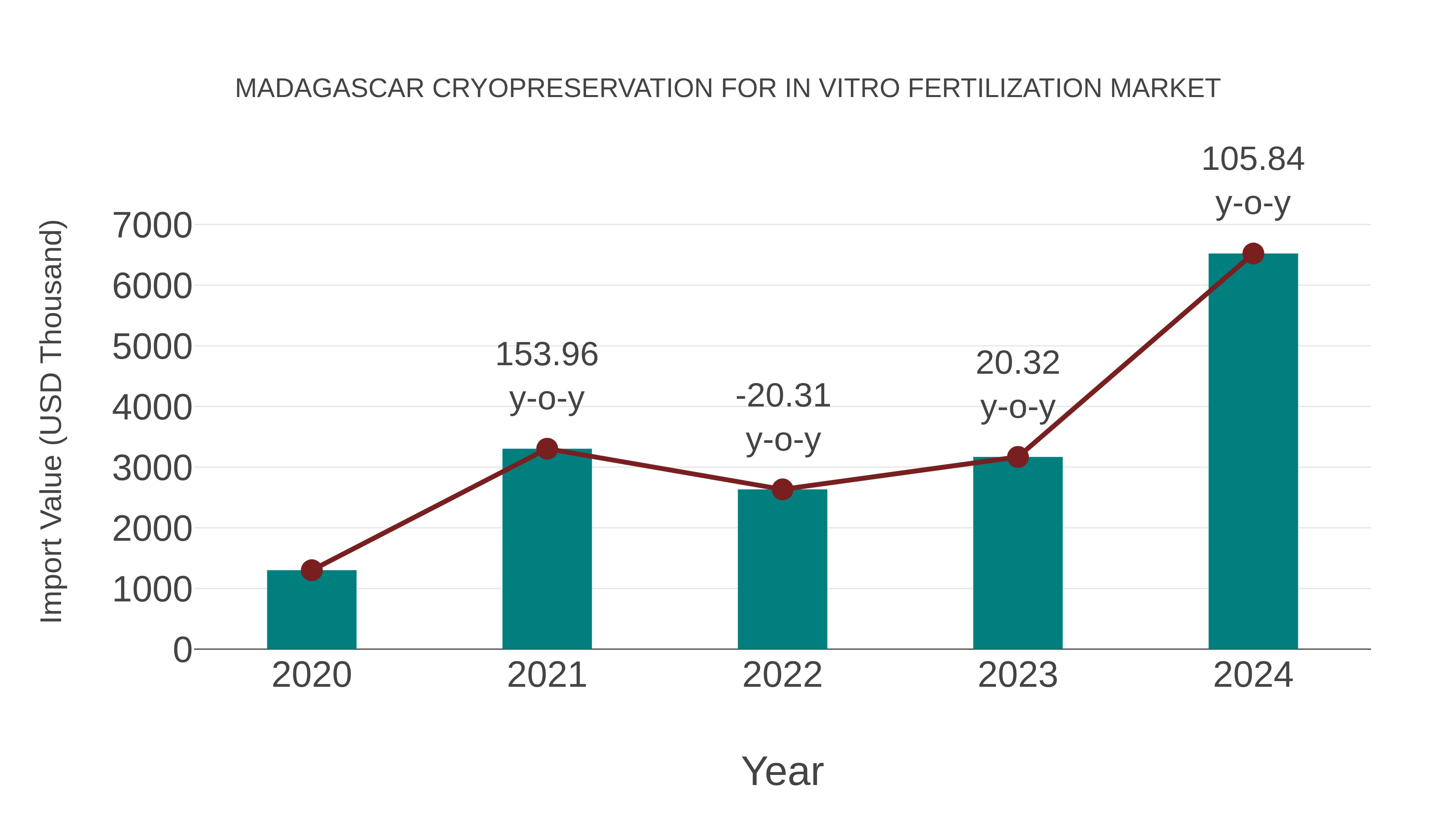  Madagascar Cryopreservation for in Vitro Fertilization Market: Import Trend Analysis