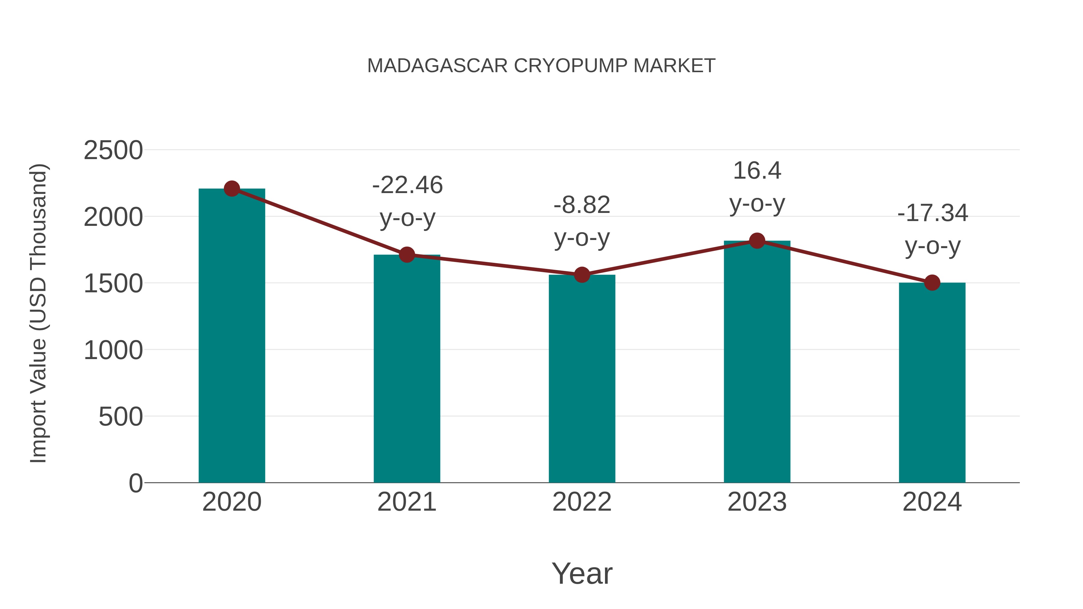  Madagascar Cryopump Market: Import Trend Analysis