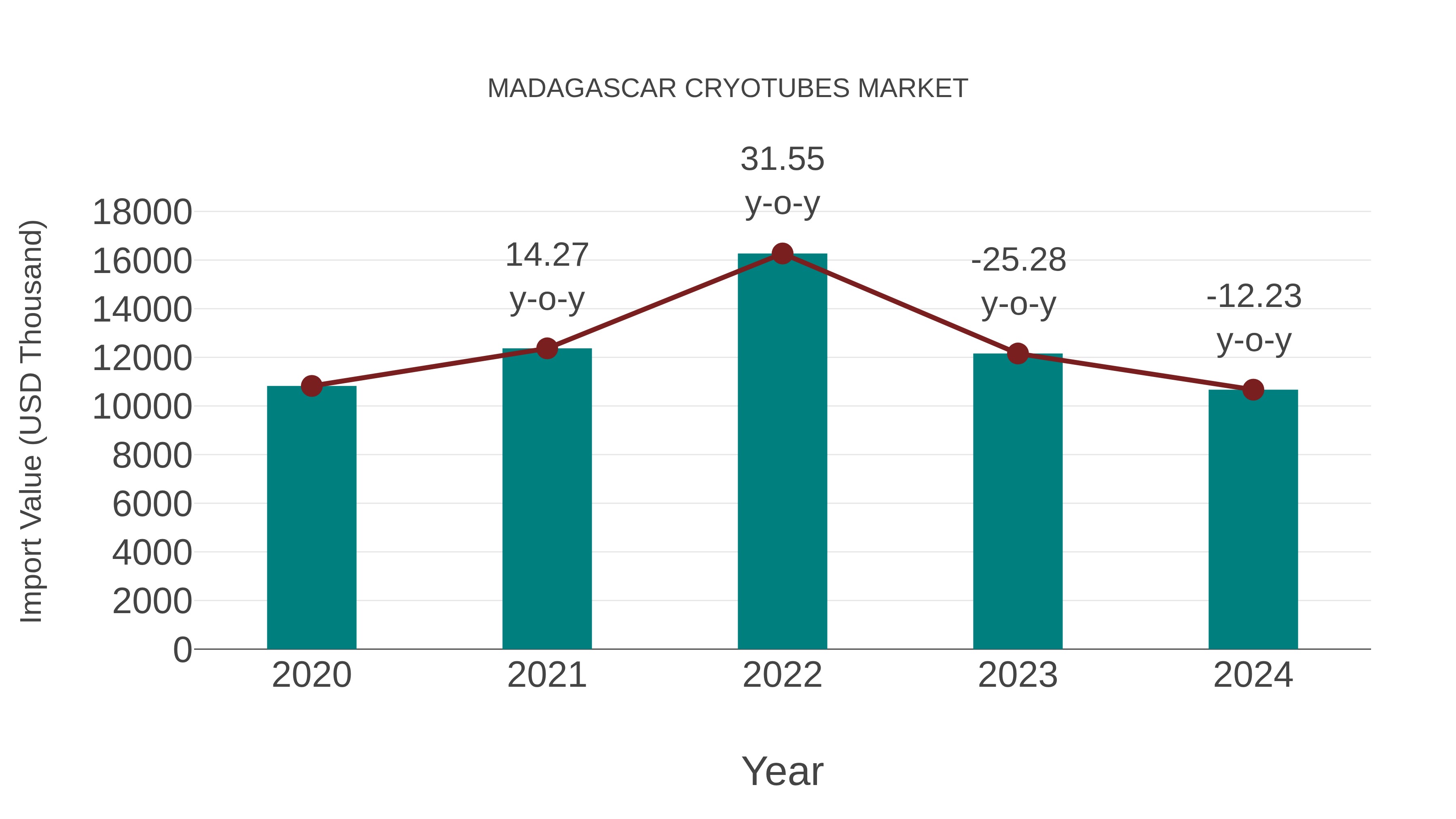 Madagascar Cryotubes Market: Import Trend Analysis