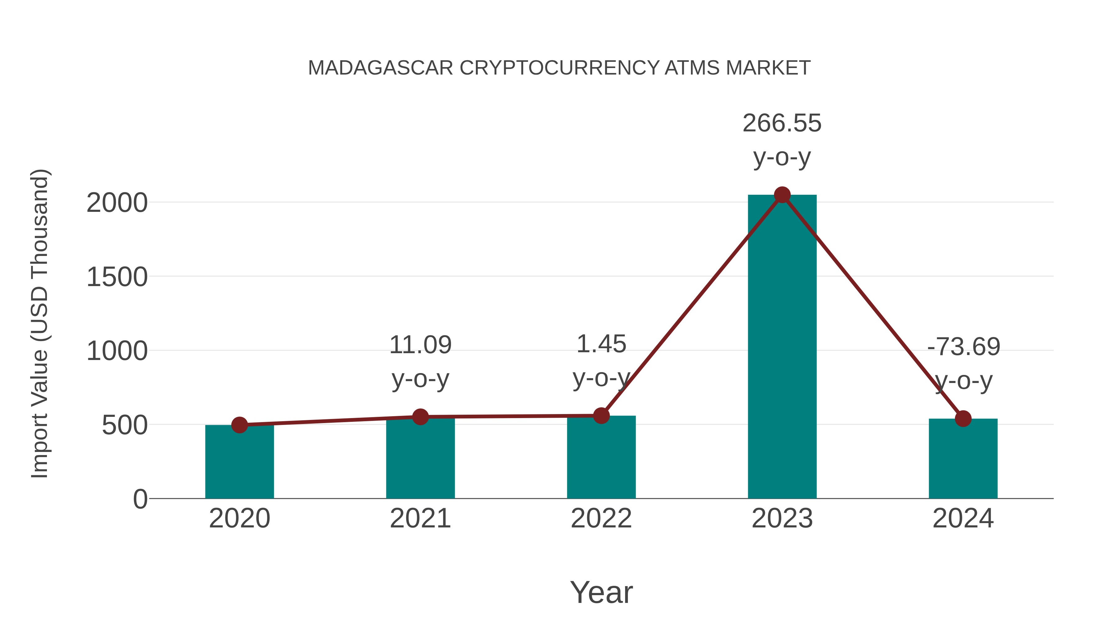  Madagascar Cryptocurrency Atms Market: Import Trend Analysis