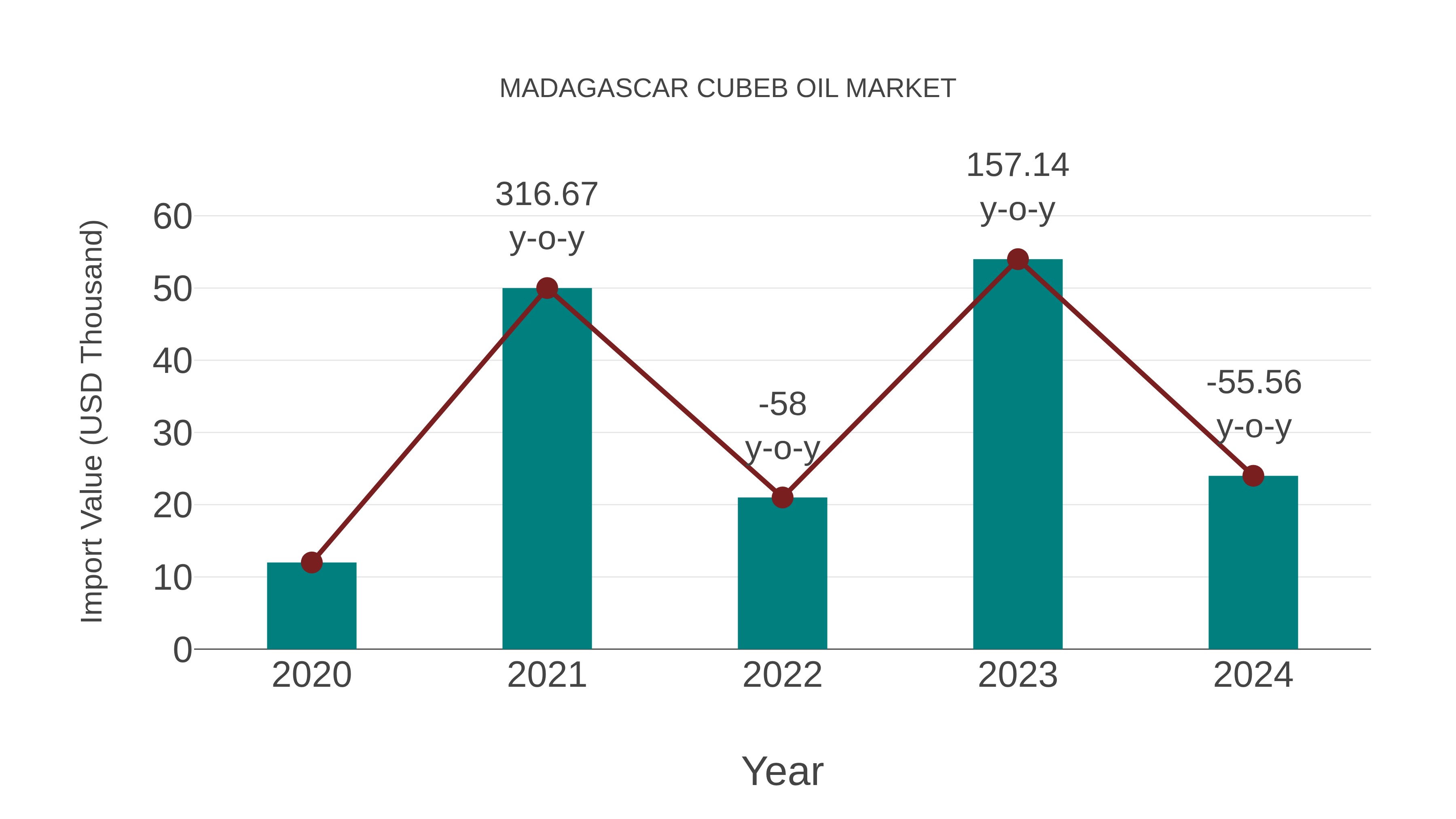 Madagascar Cubeb Oil Market: Import Trend Analysis